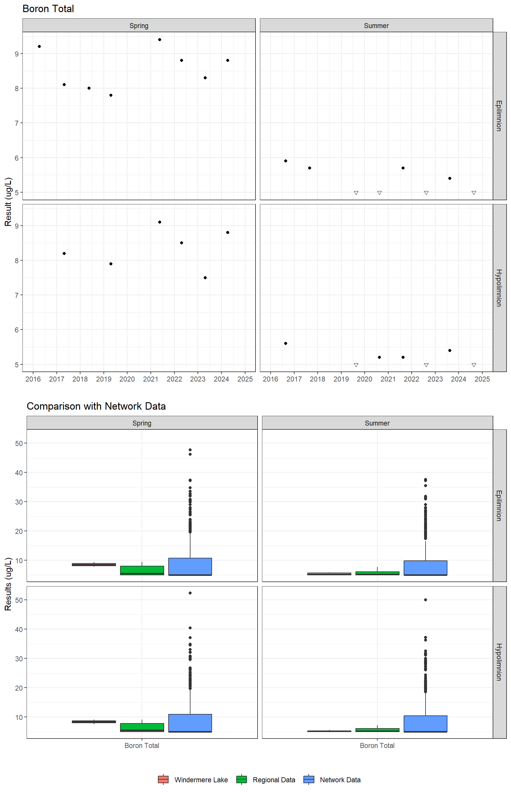 Series of plots showing results for total metals