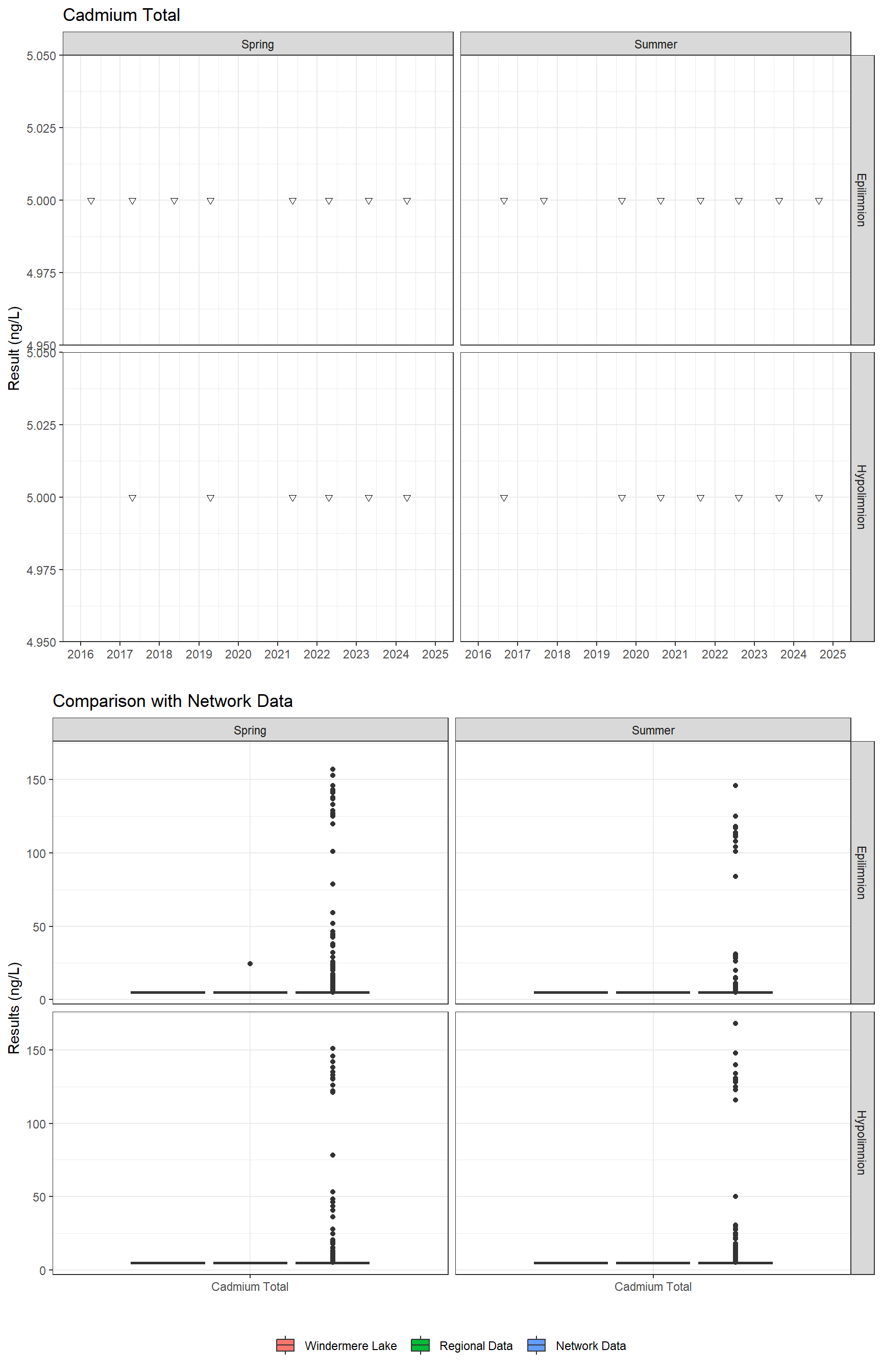 Series of plots showing results for total metals