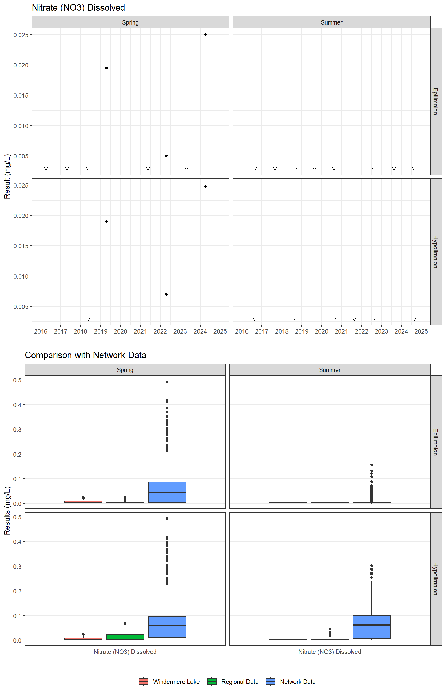 Series of plots showing results for nutrients