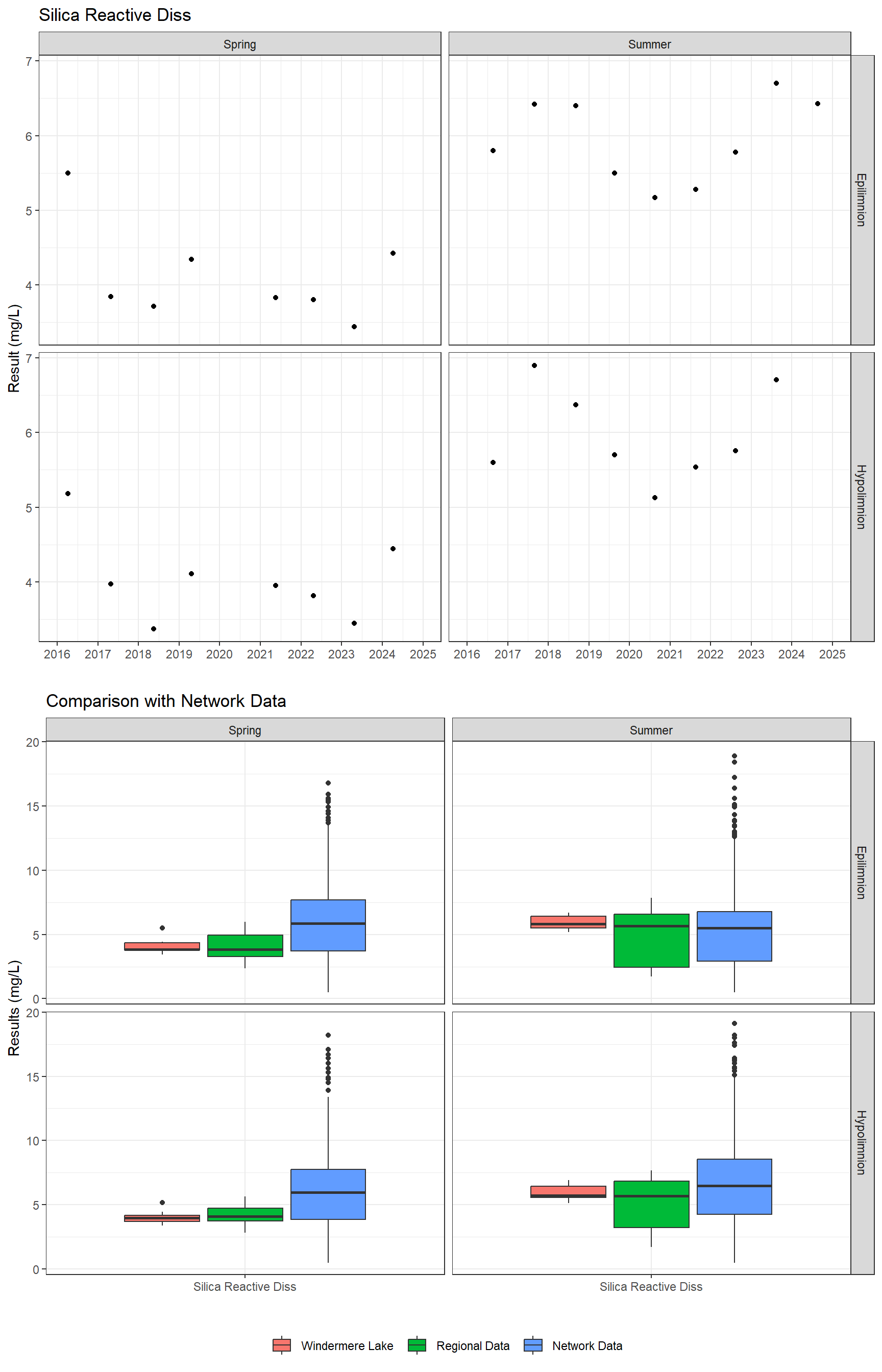 Series of plots showing results for nutrients