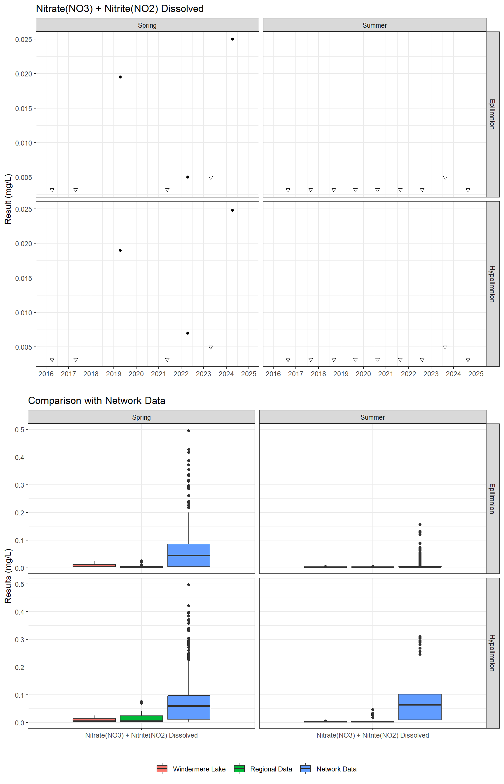 Series of plots showing results for nutrients