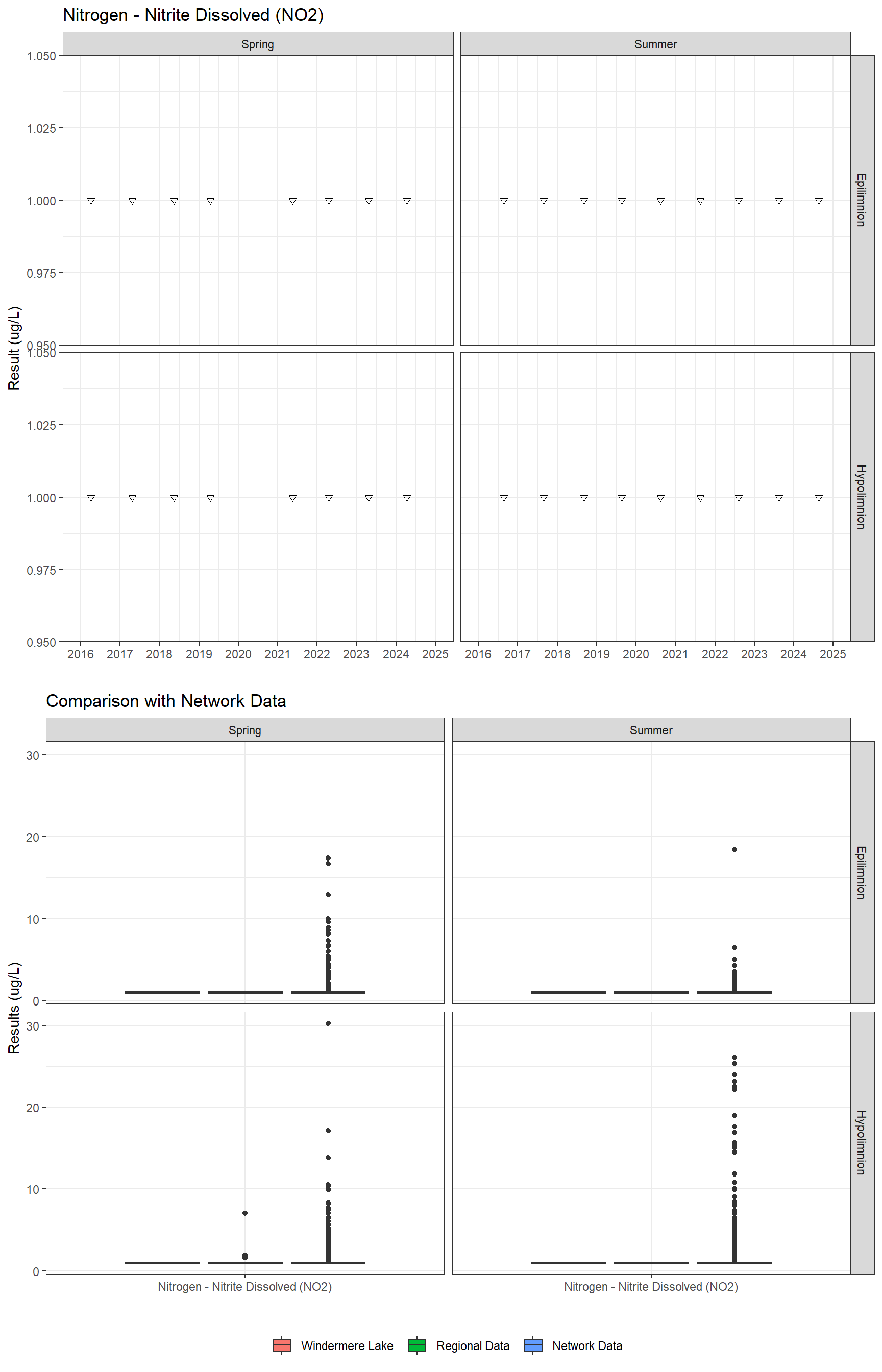 Series of plots showing results for nutrients