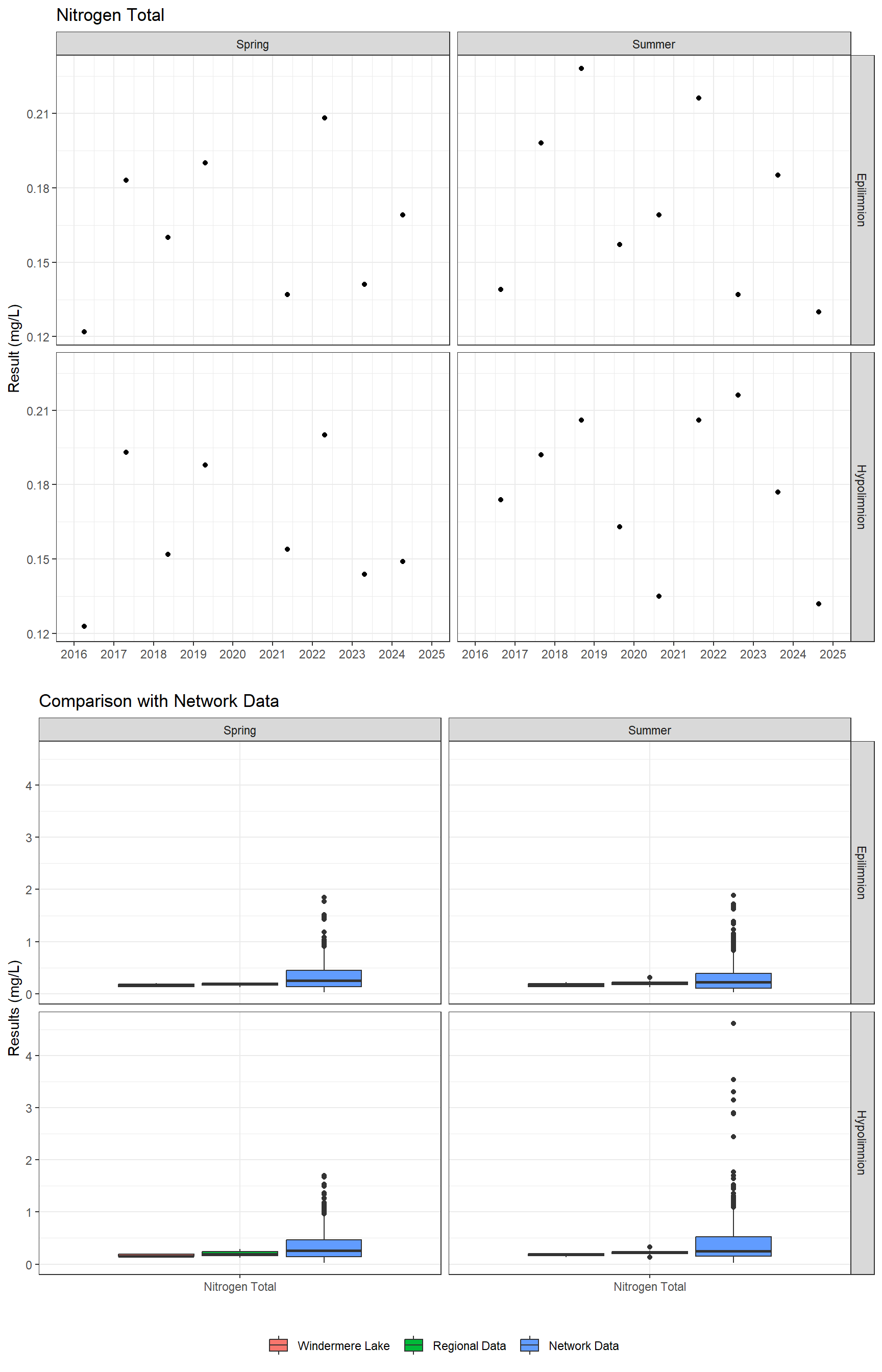 Series of plots showing results for nutrients