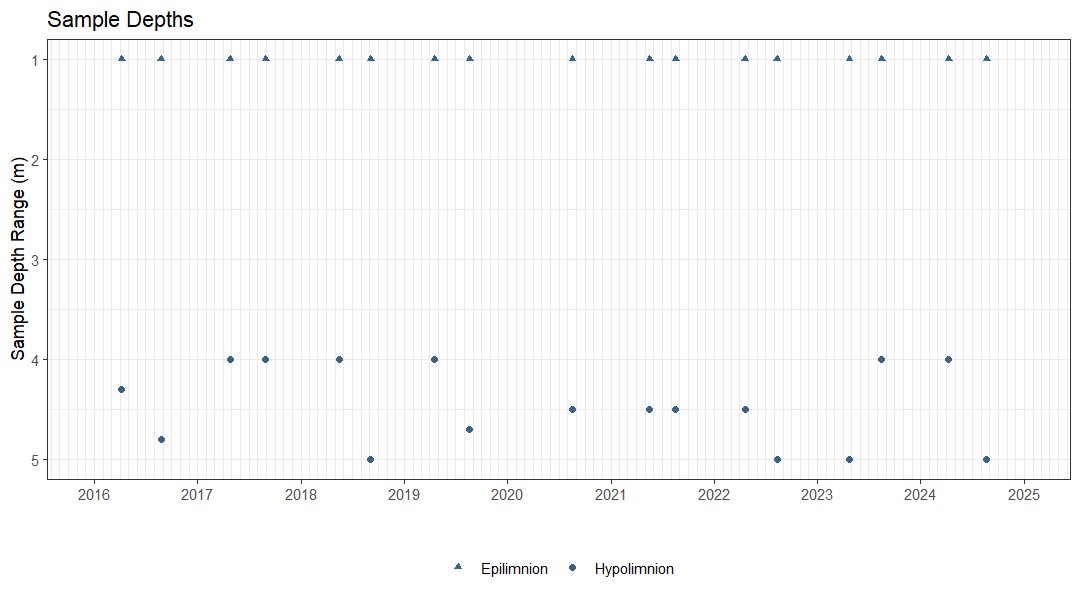 Plot showing the dates and depths of sampling