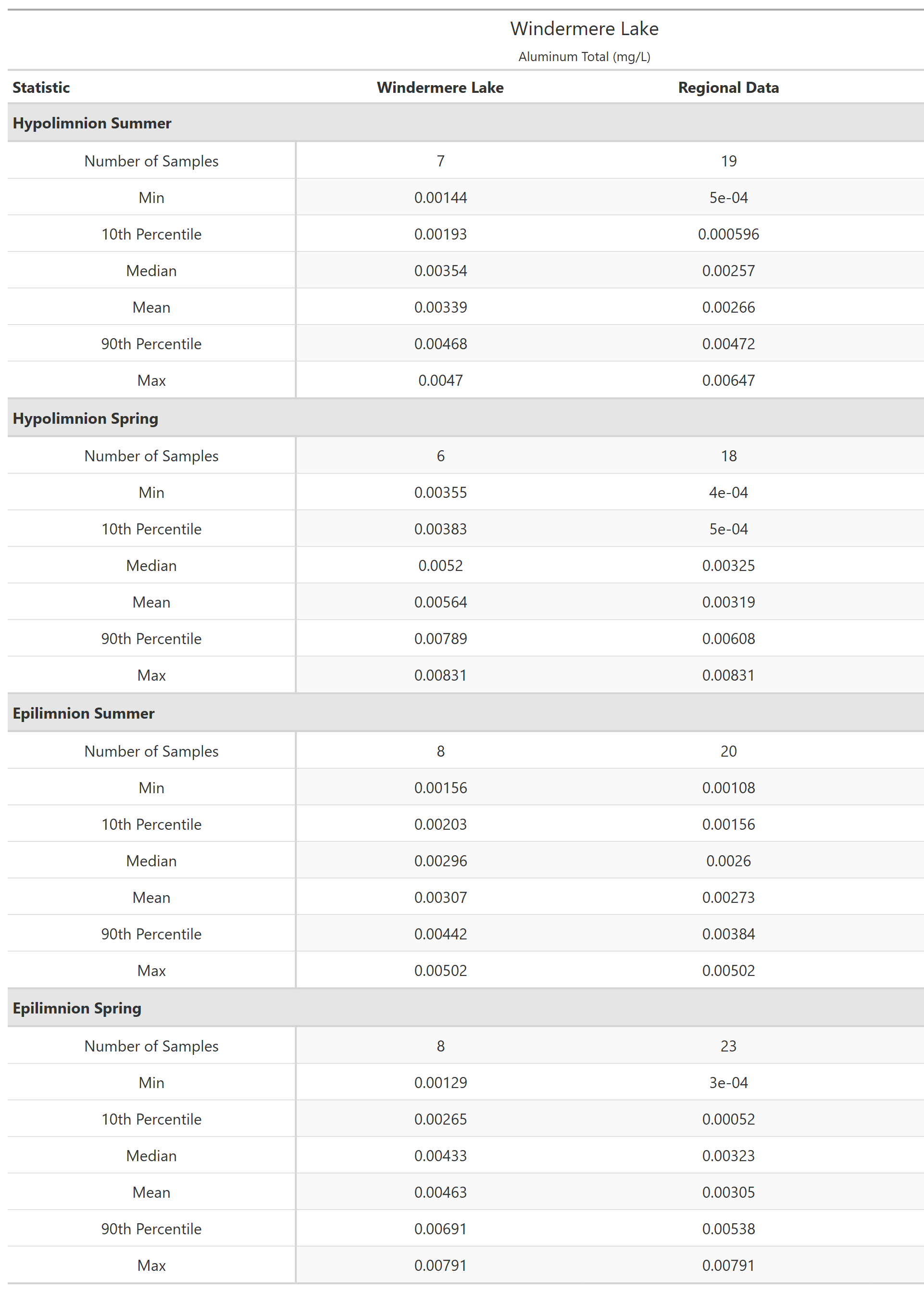 A table of summary statistics for Aluminum Total with comparison to regional data