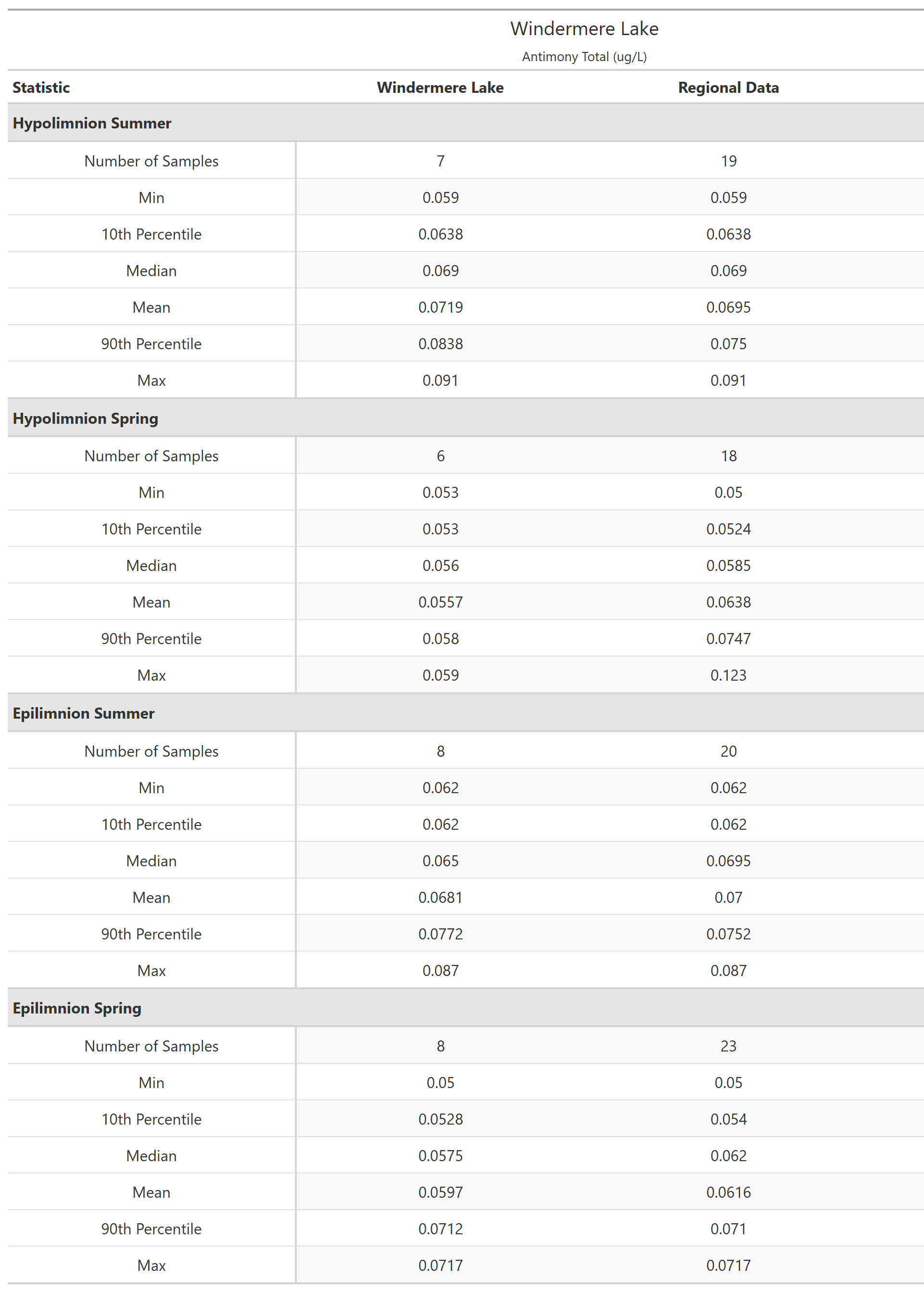 A table of summary statistics for Antimony Total with comparison to regional data