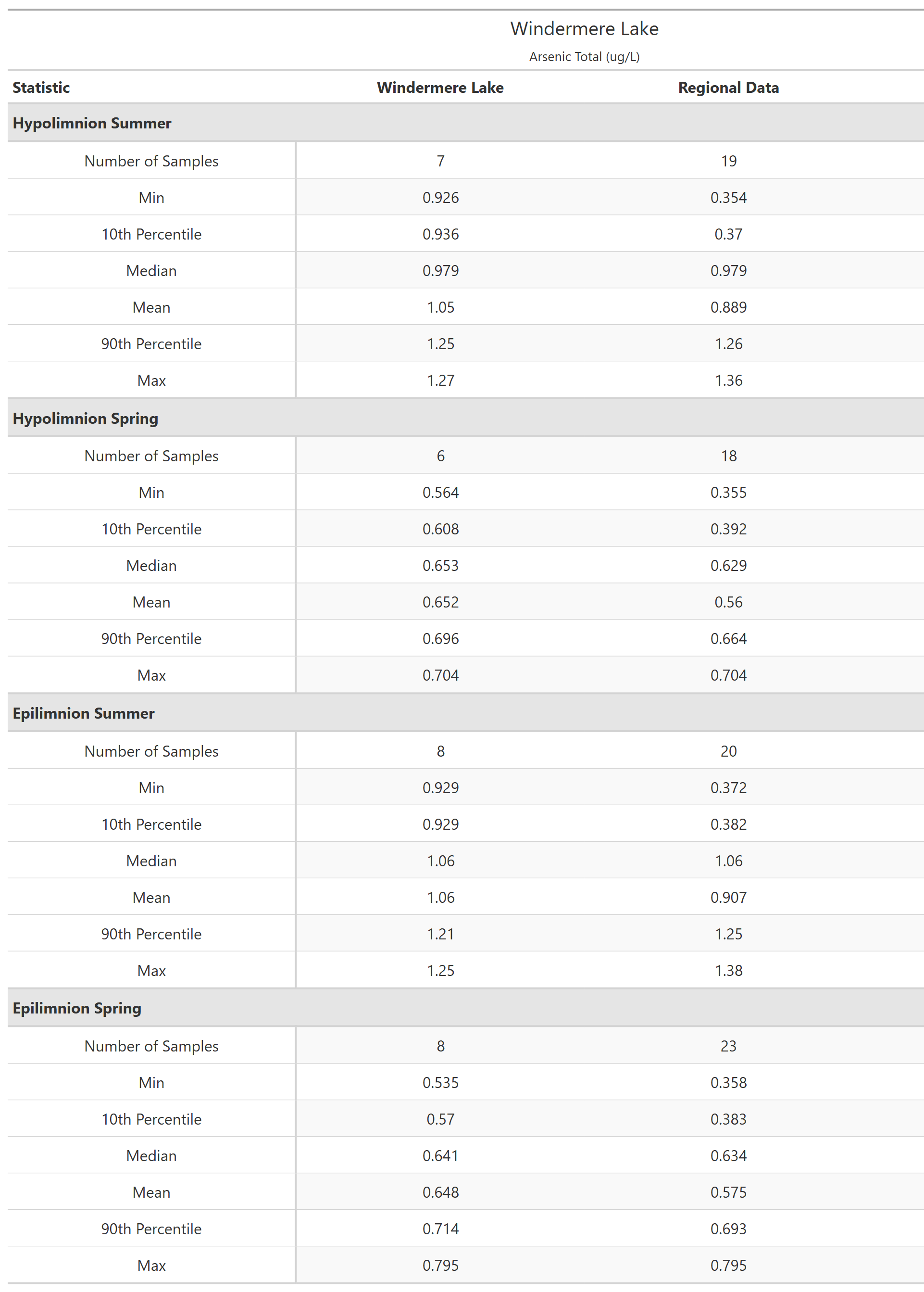 A table of summary statistics for Arsenic Total with comparison to regional data