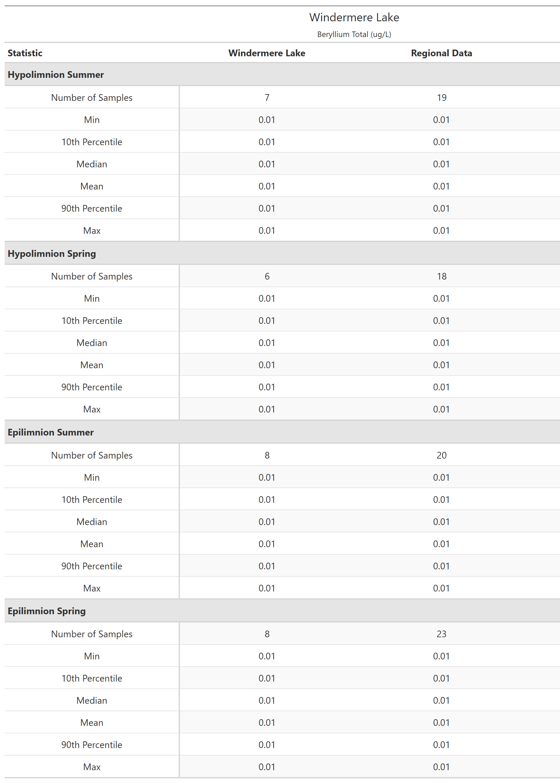 A table of summary statistics for Beryllium Total with comparison to regional data