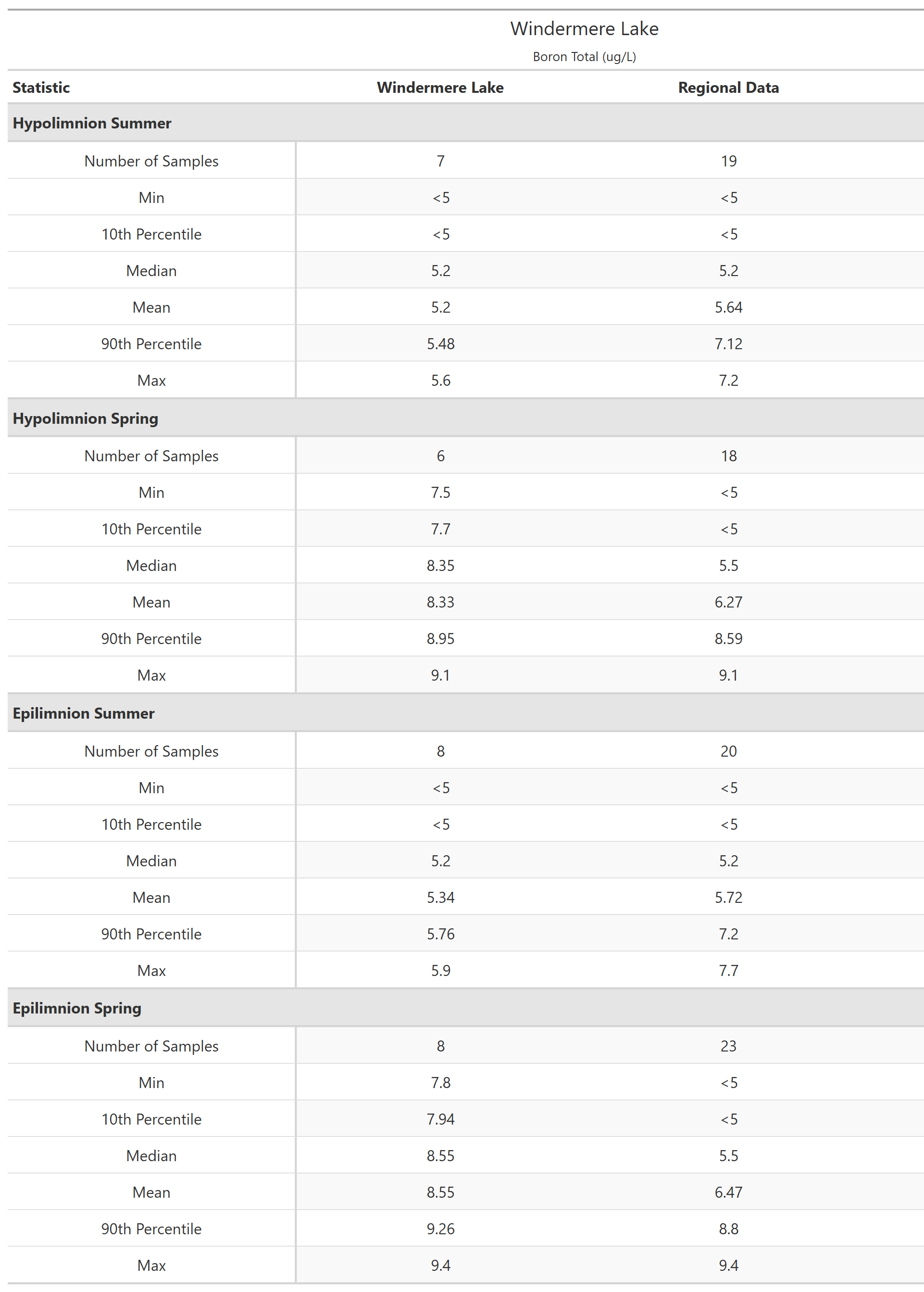 A table of summary statistics for Boron Total with comparison to regional data