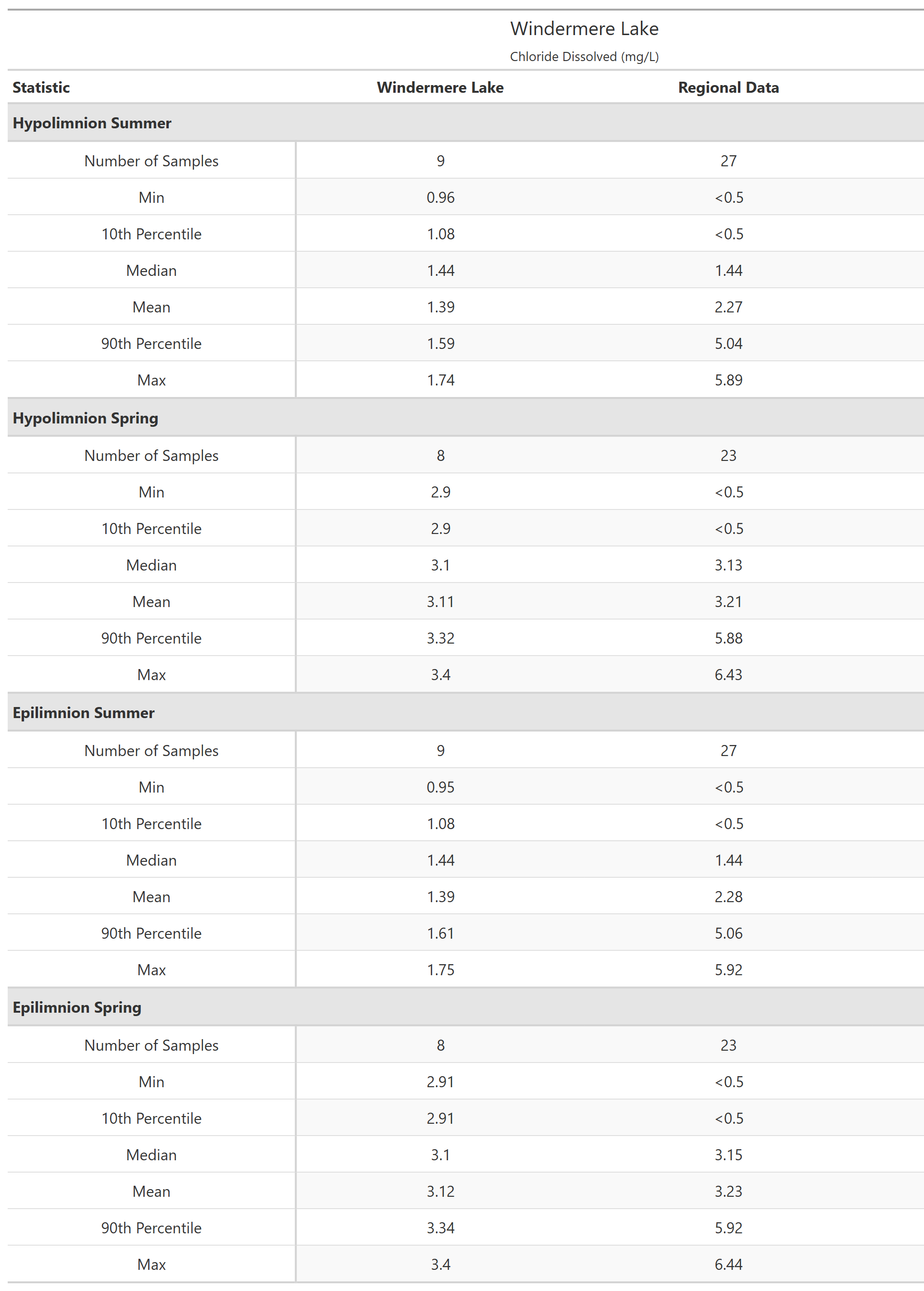 A table of summary statistics for Chloride Dissolved with comparison to regional data