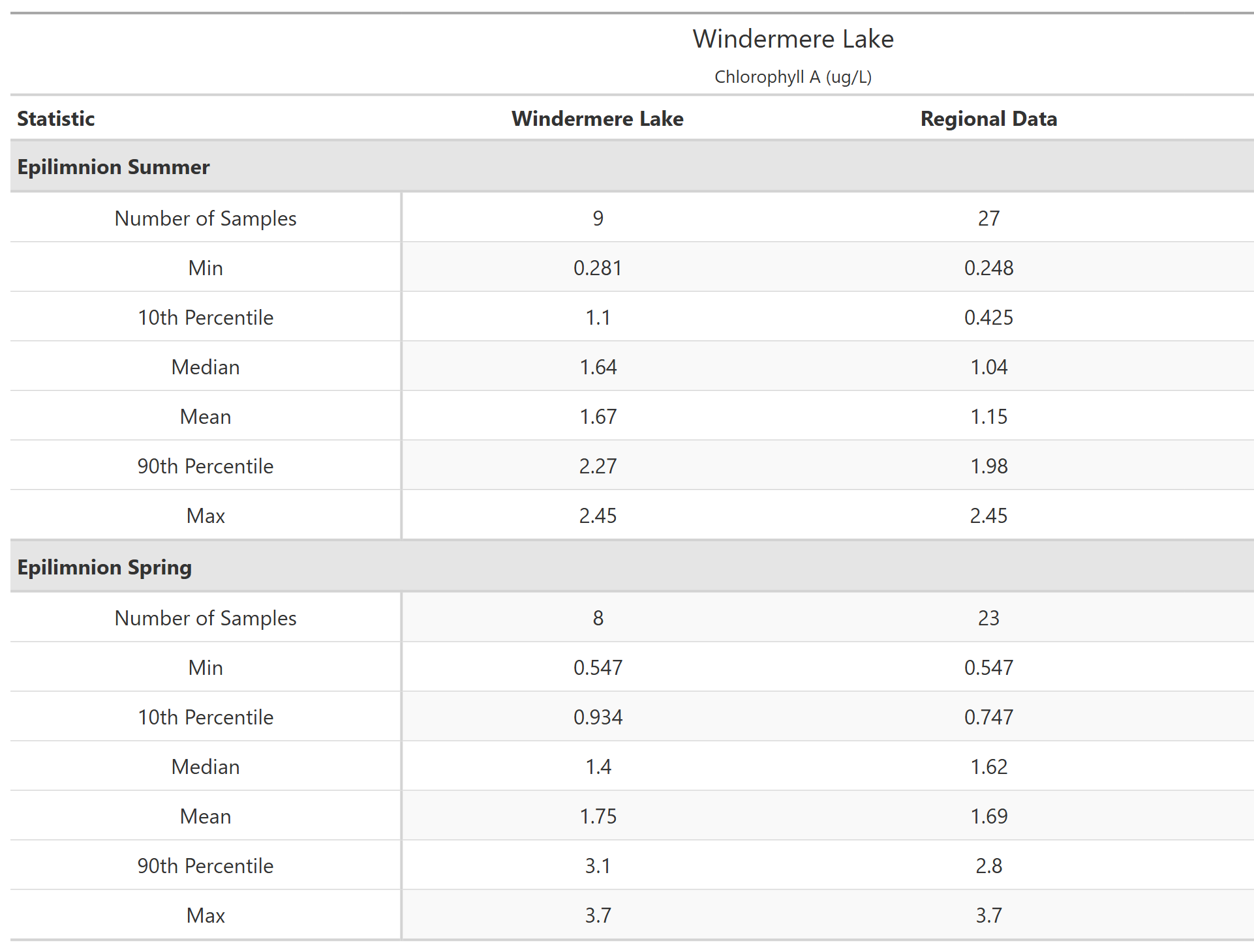 A table of summary statistics for Chlorophyll A with comparison to regional data