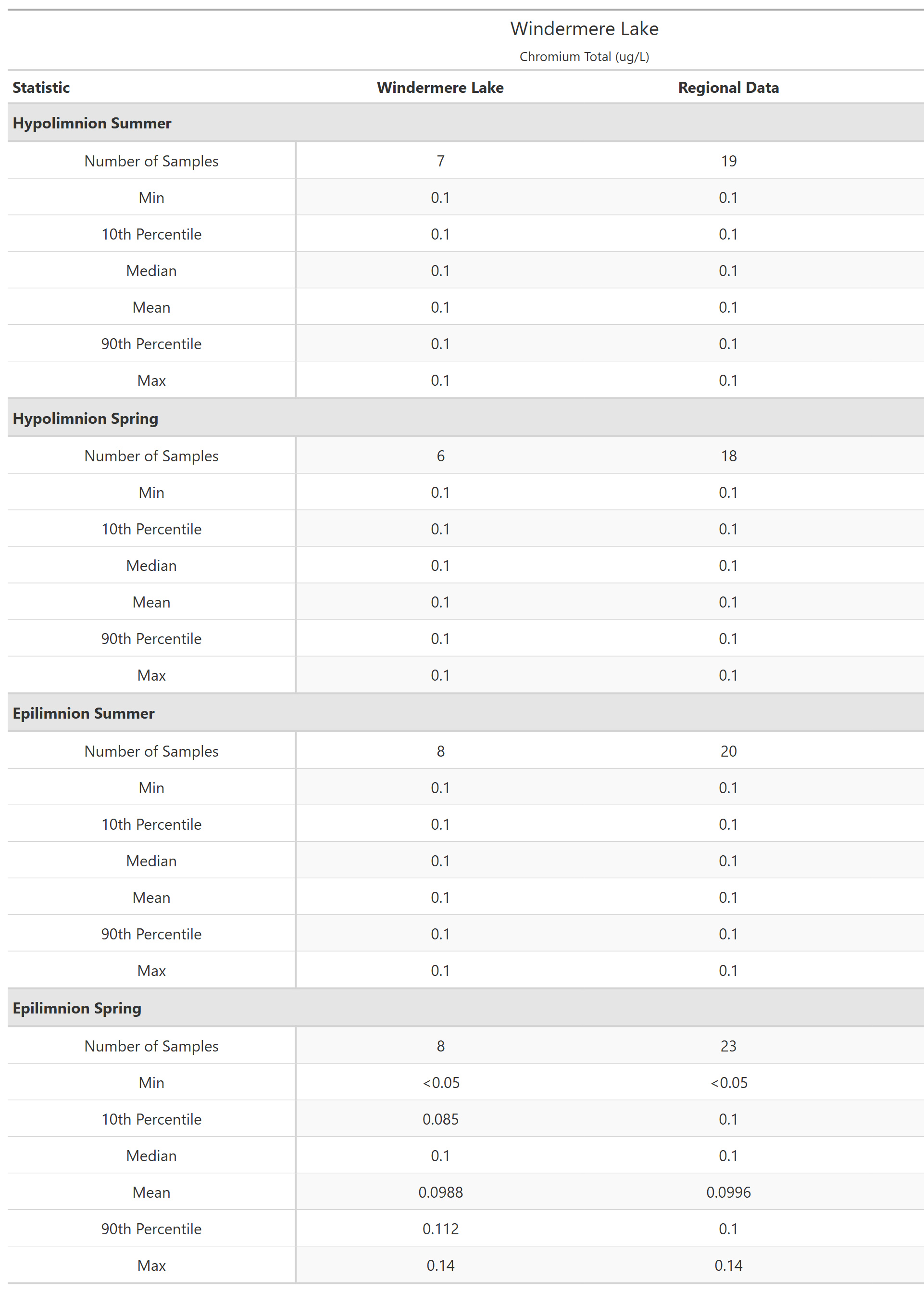 A table of summary statistics for Chromium Total with comparison to regional data