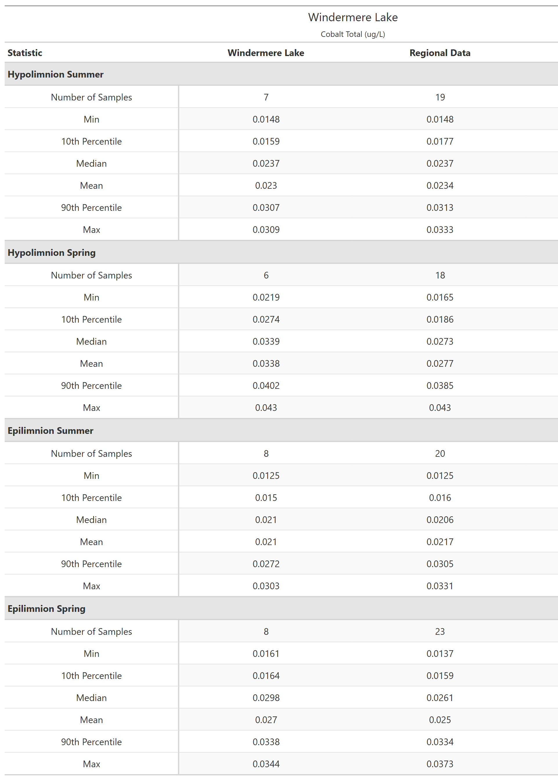 A table of summary statistics for Cobalt Total with comparison to regional data