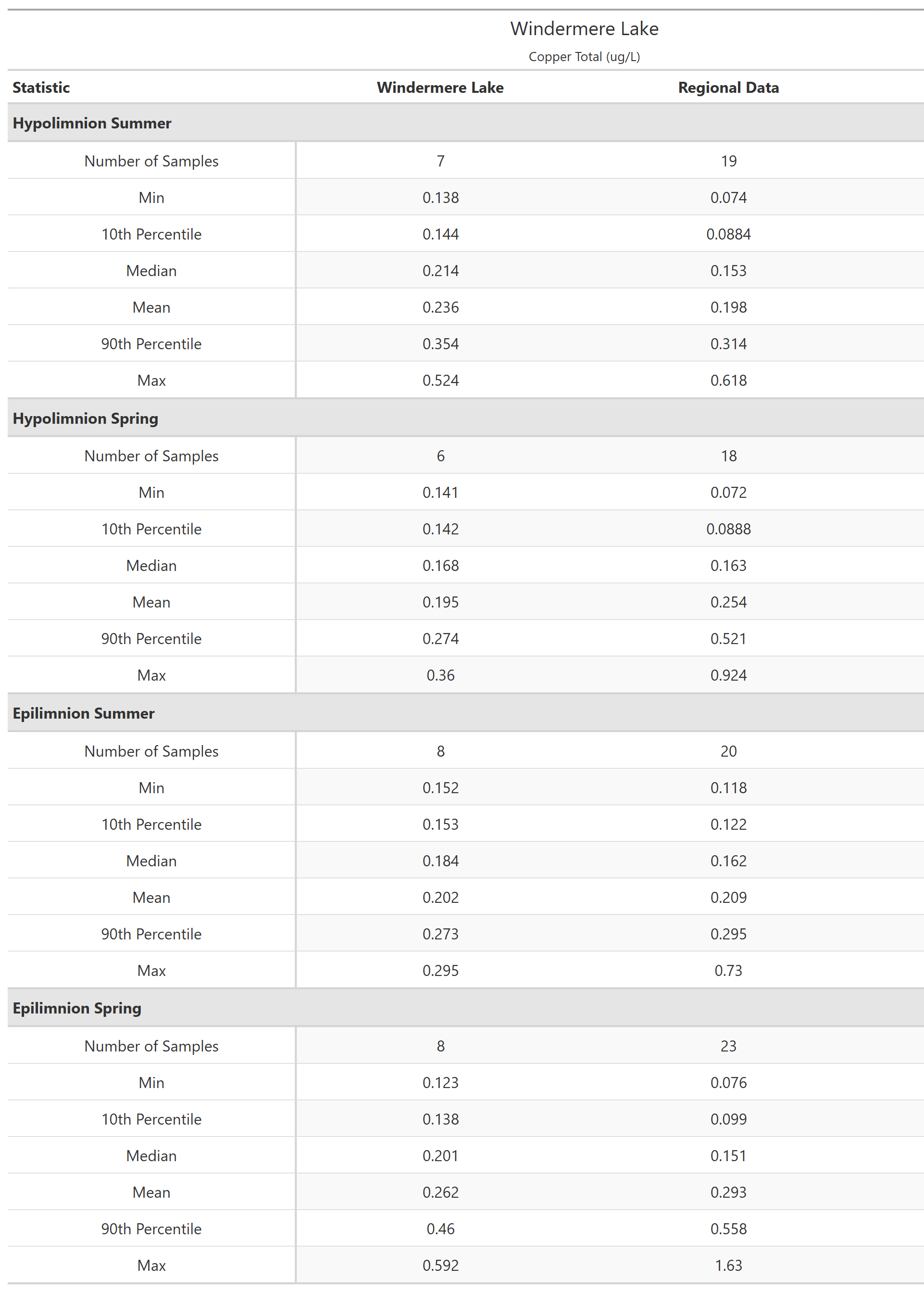 A table of summary statistics for Copper Total with comparison to regional data