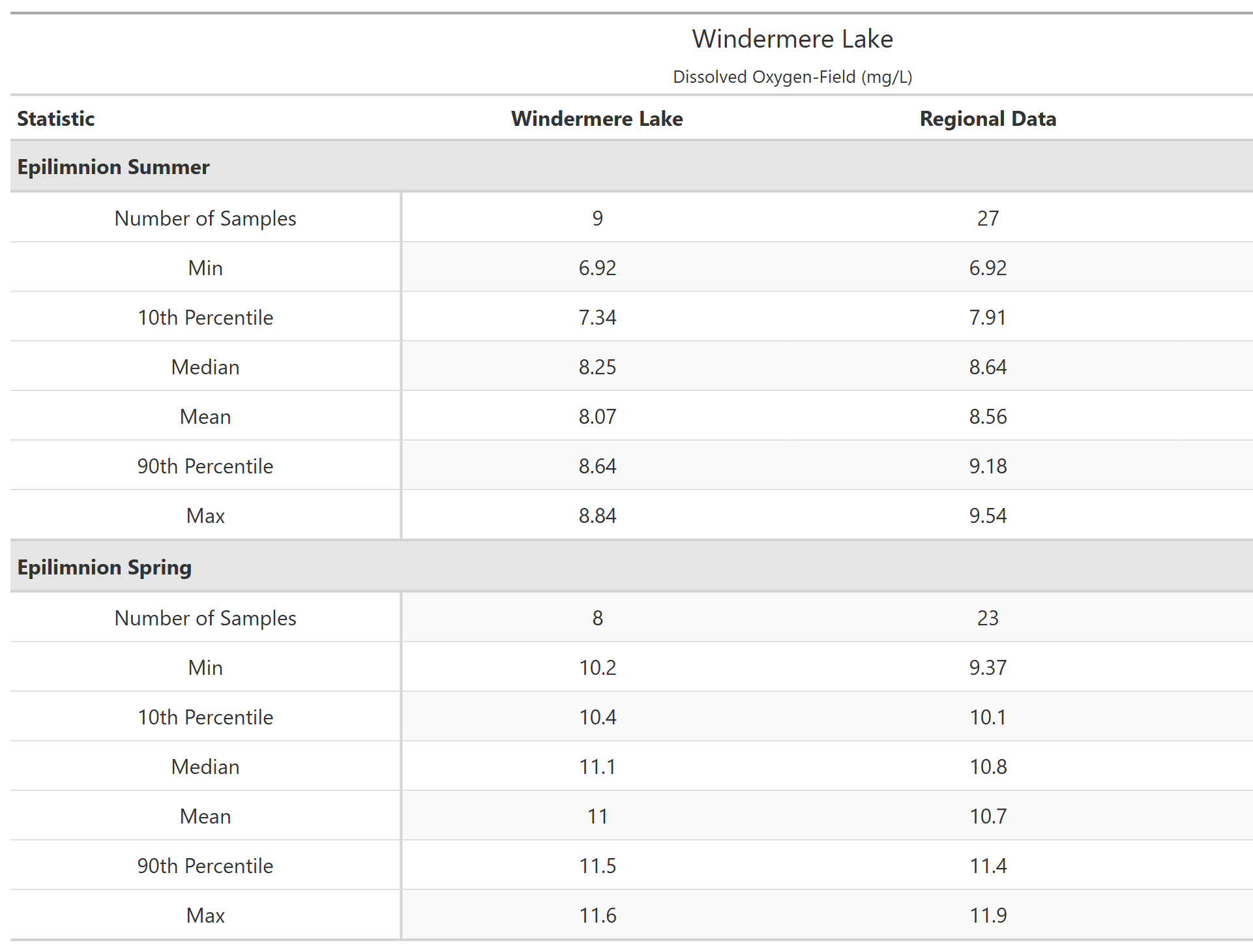 A table of summary statistics for Dissolved Oxygen-Field with comparison to regional data