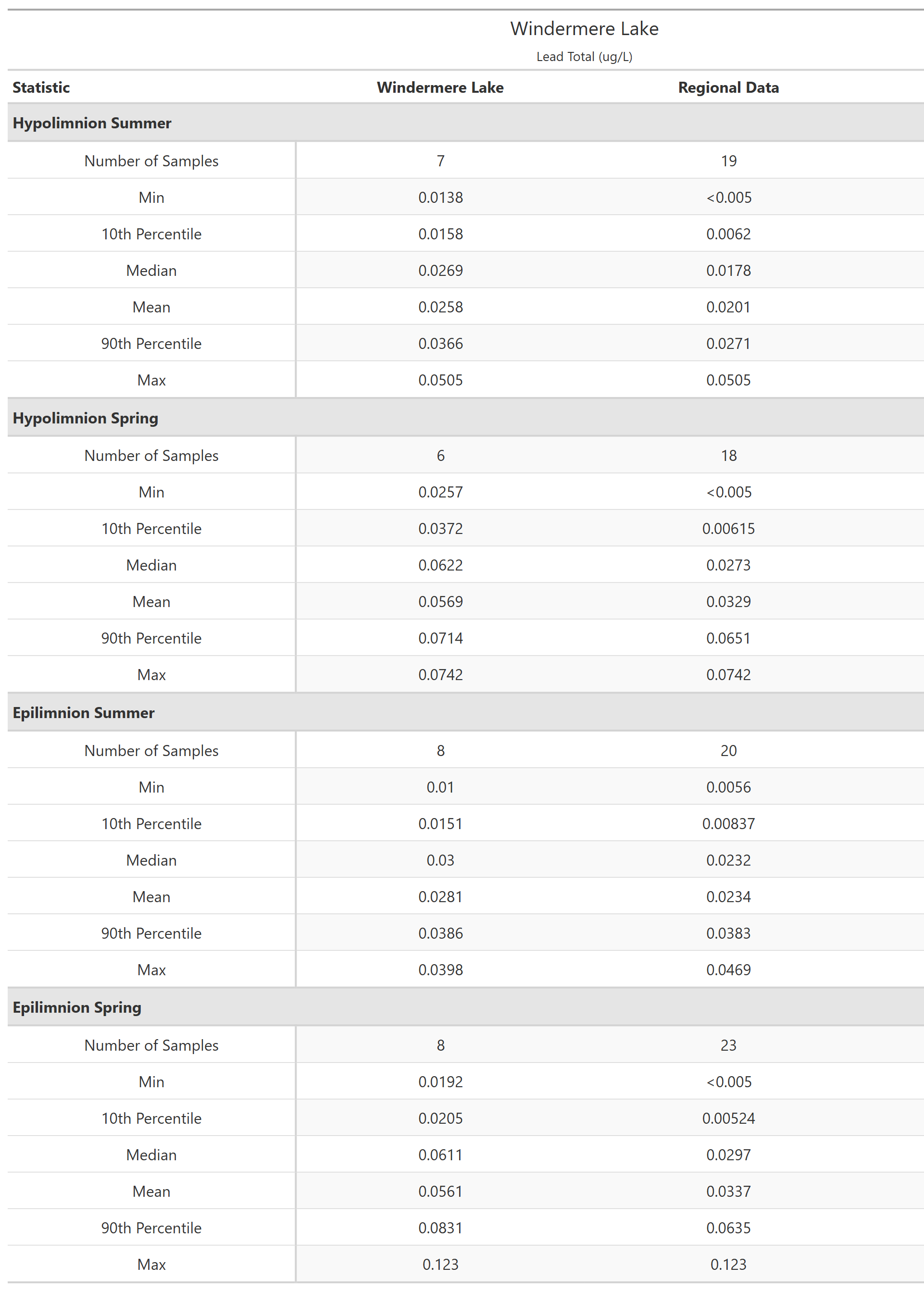 A table of summary statistics for Lead Total with comparison to regional data