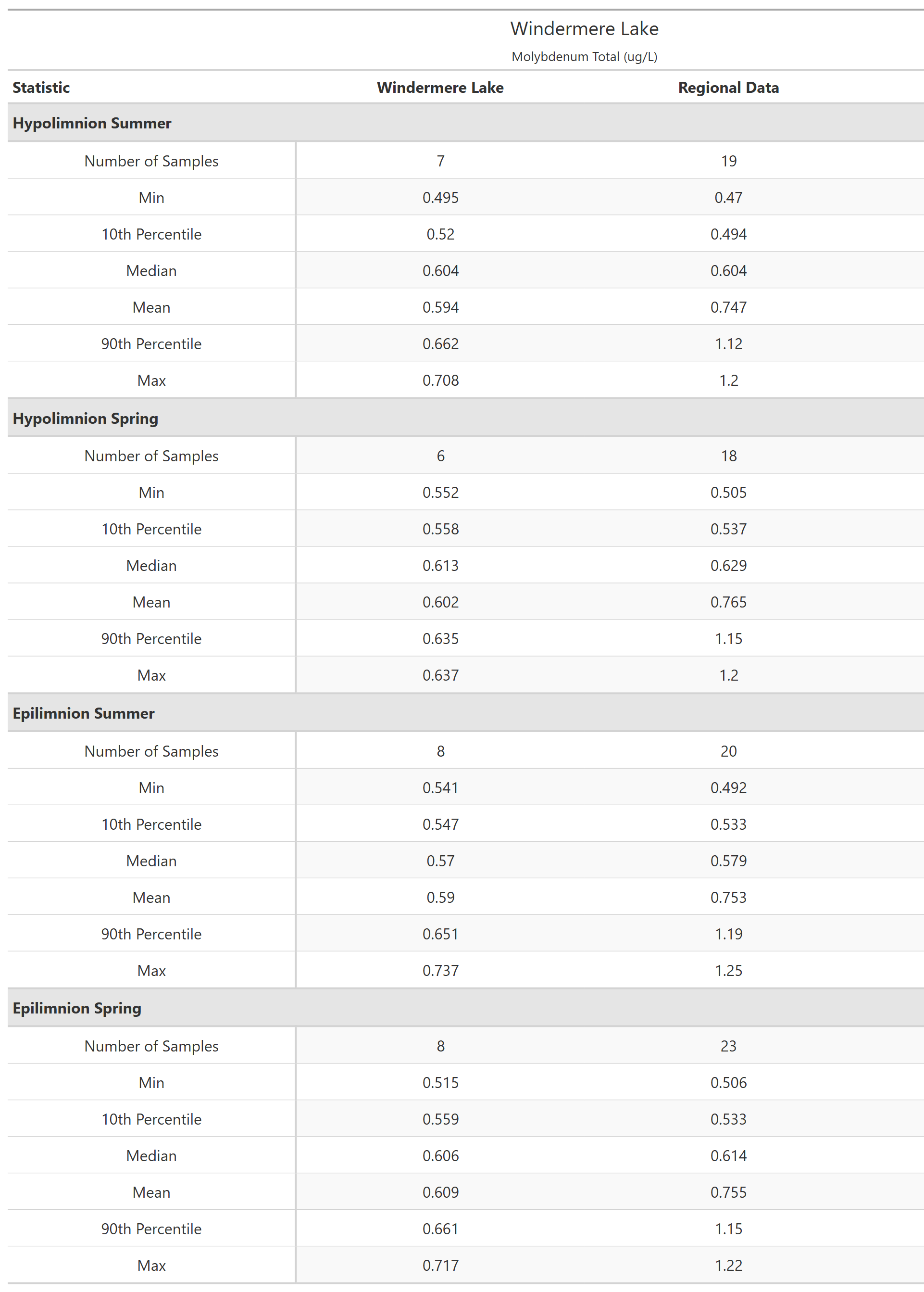 A table of summary statistics for Molybdenum Total with comparison to regional data