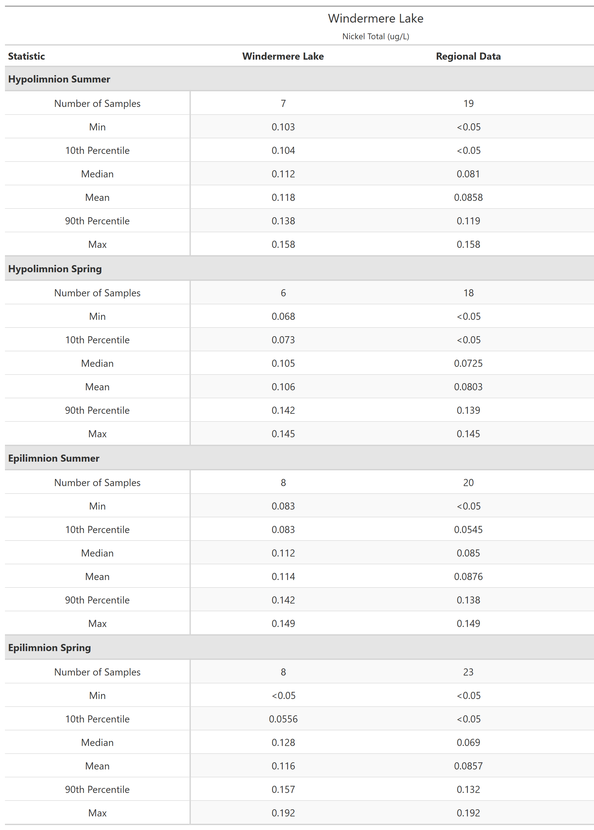 A table of summary statistics for Nickel Total with comparison to regional data