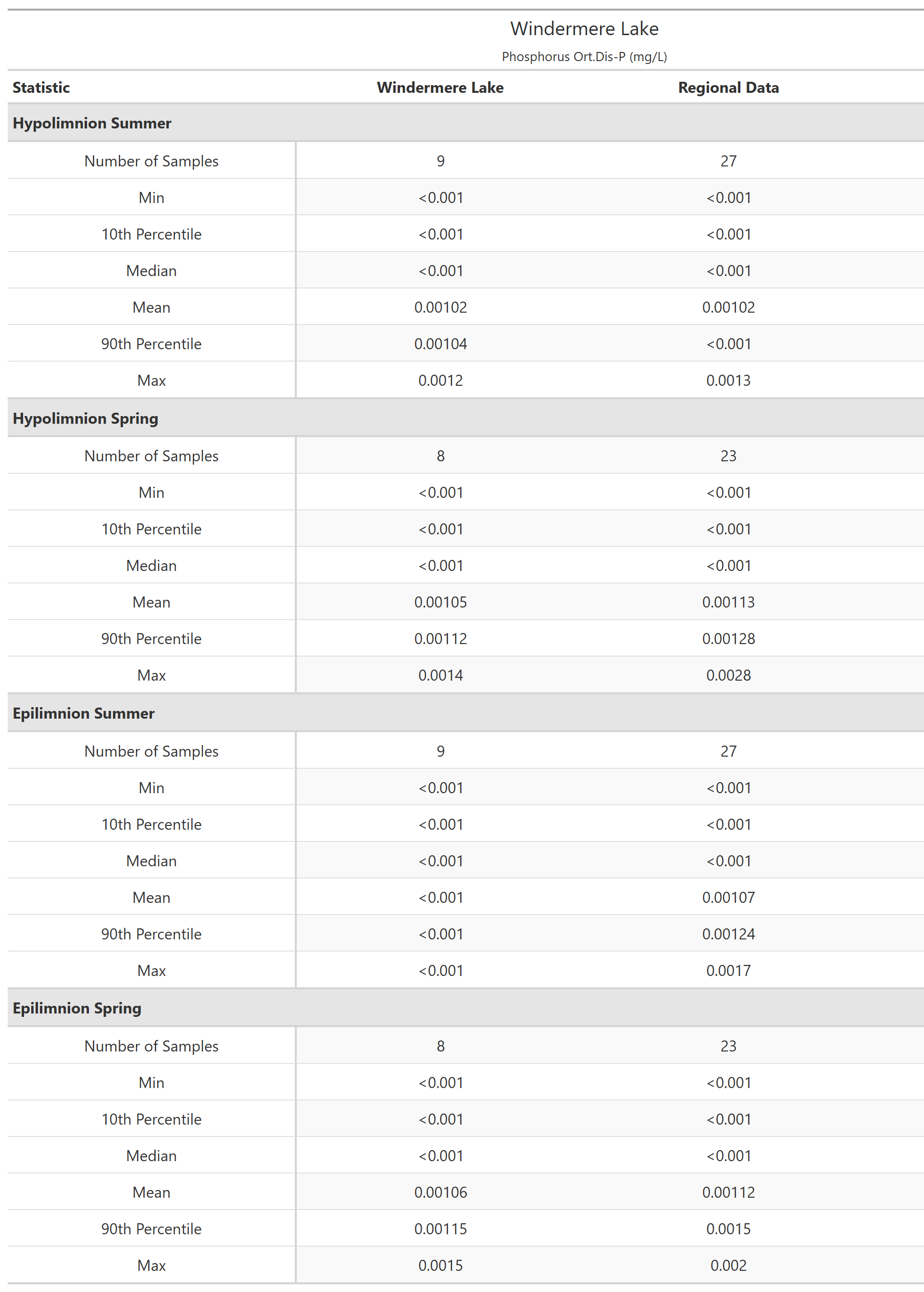 A table of summary statistics for Phosphorus Ort.Dis-P with comparison to regional data