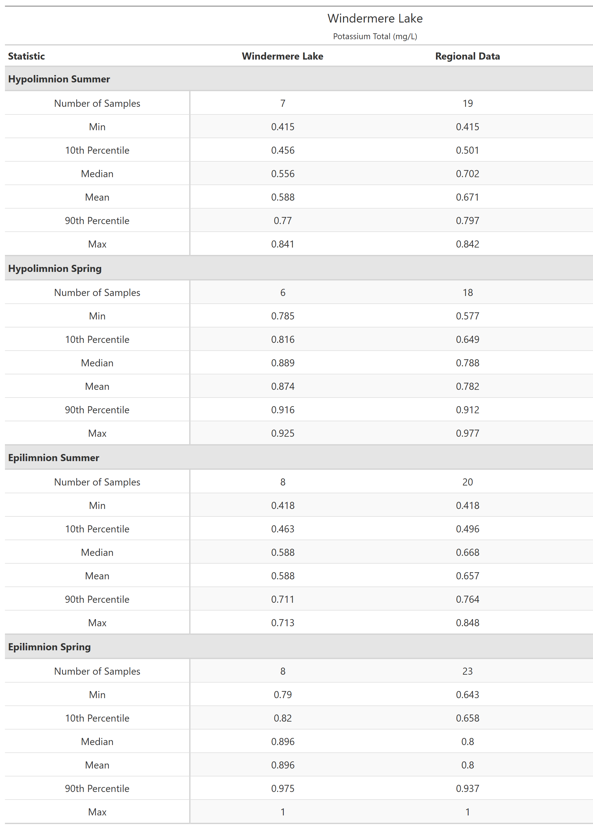 A table of summary statistics for Potassium Total with comparison to regional data