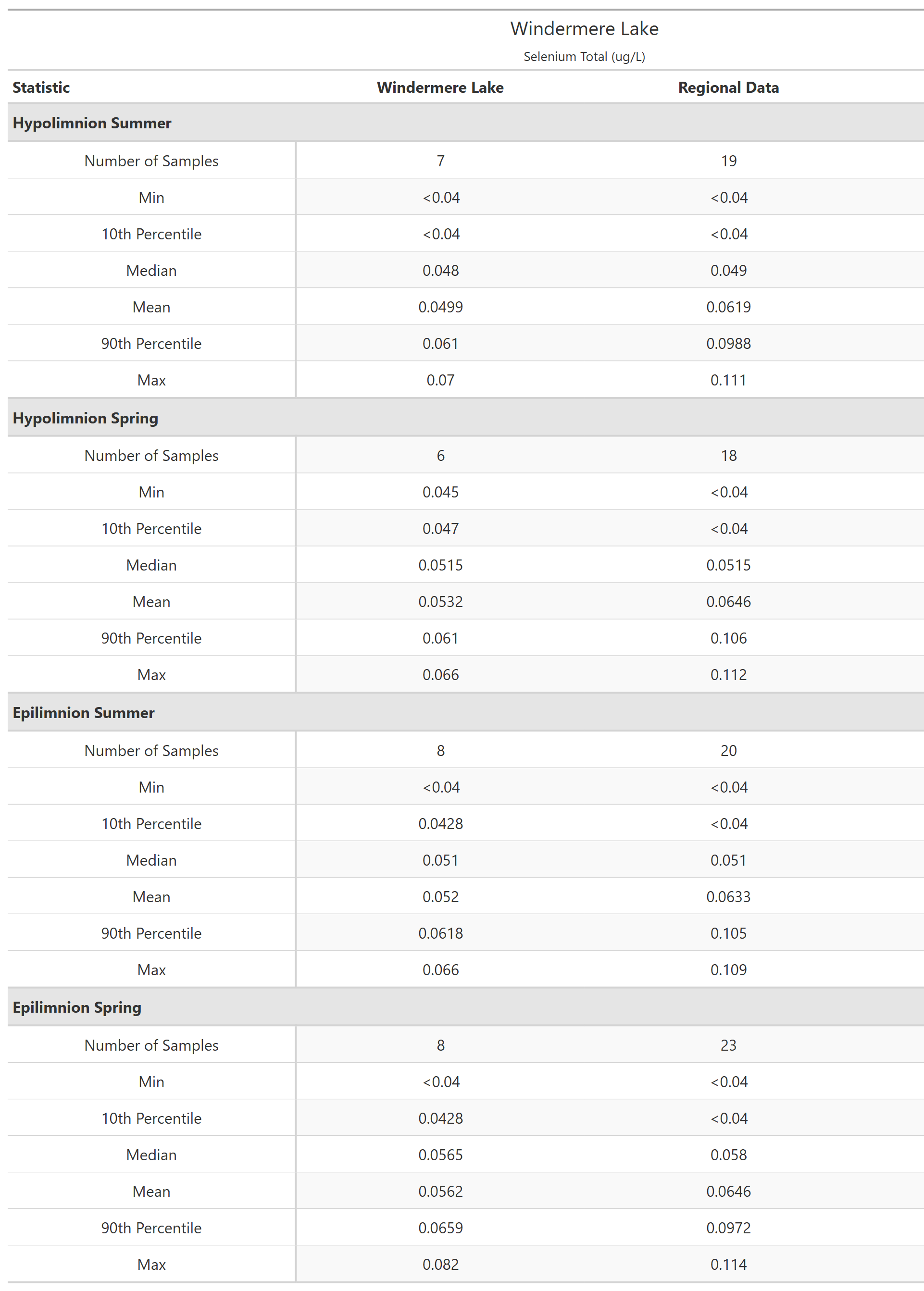 A table of summary statistics for Selenium Total with comparison to regional data