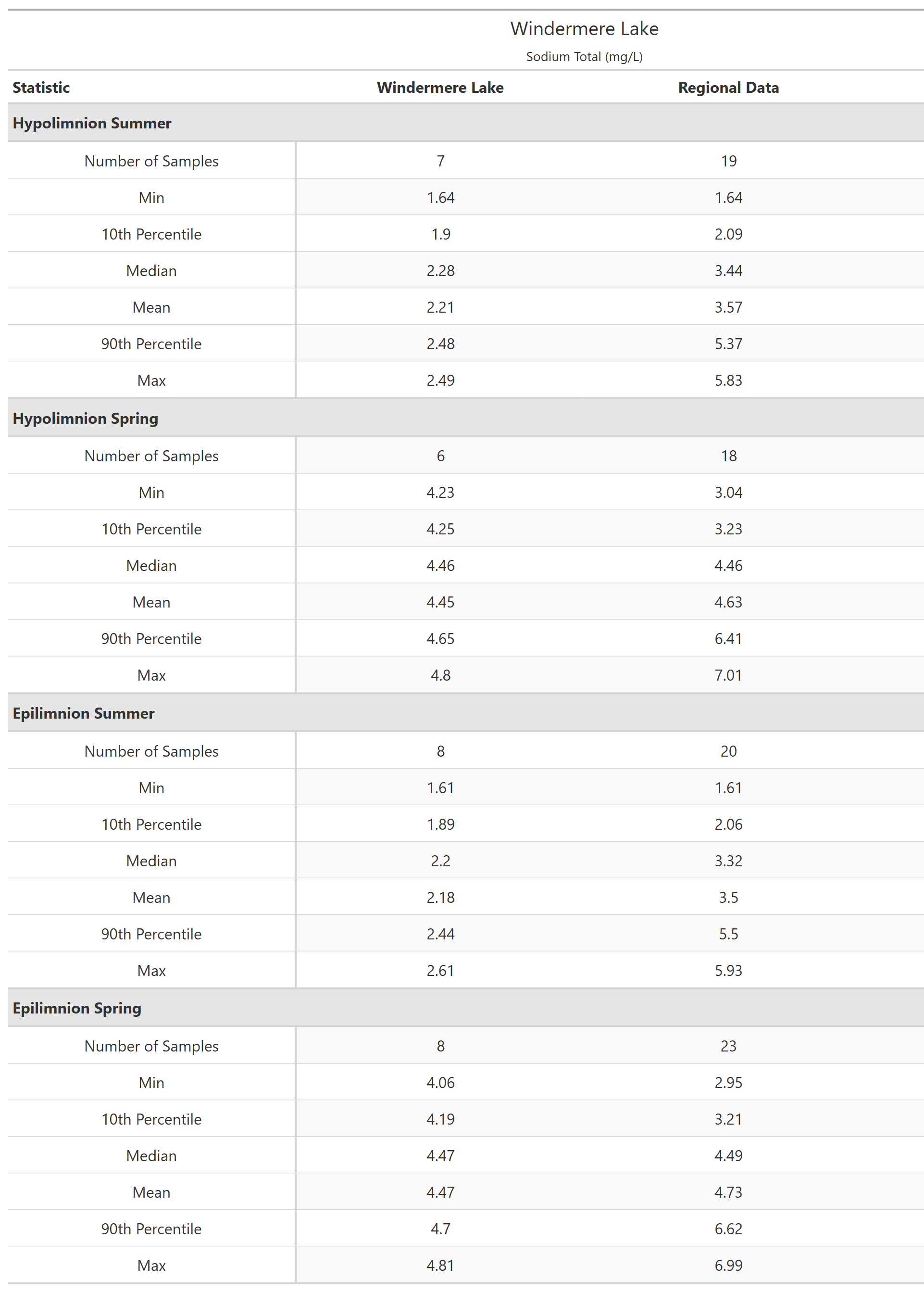 A table of summary statistics for Sodium Total with comparison to regional data