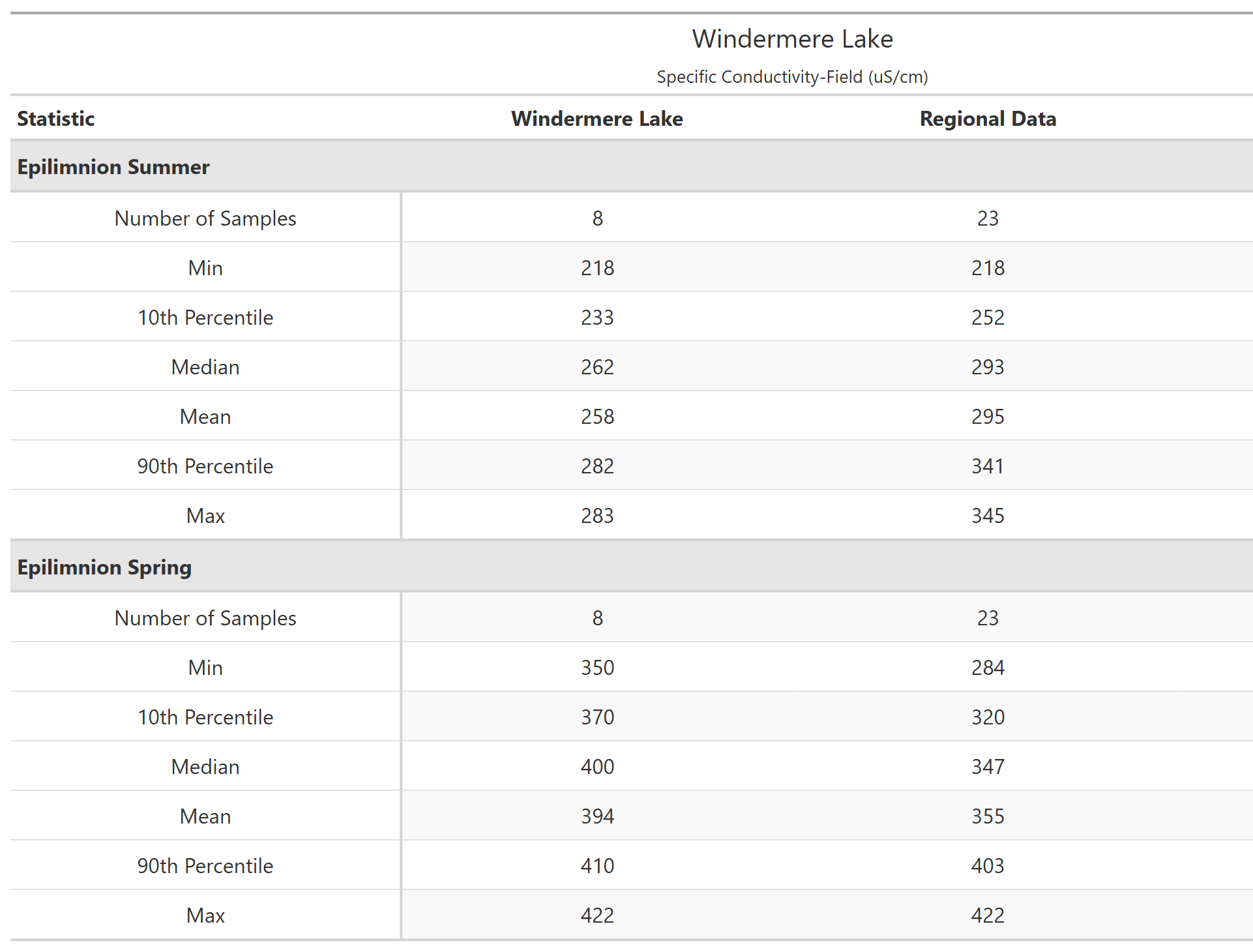 A table of summary statistics for Specific Conductivity-Field with comparison to regional data