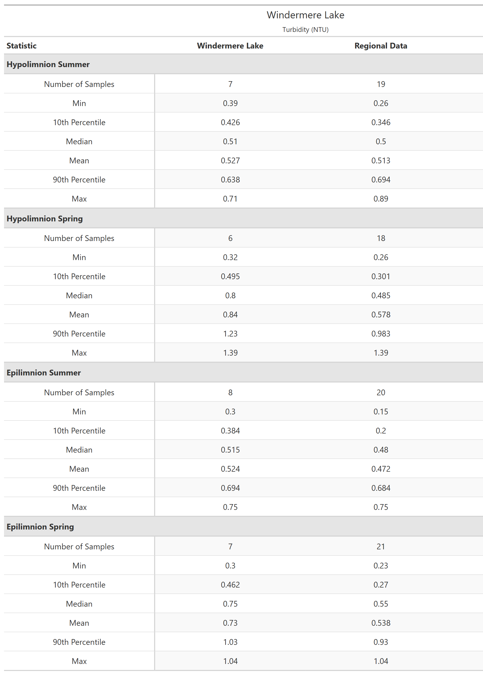 A table of summary statistics for Turbidity with comparison to regional data