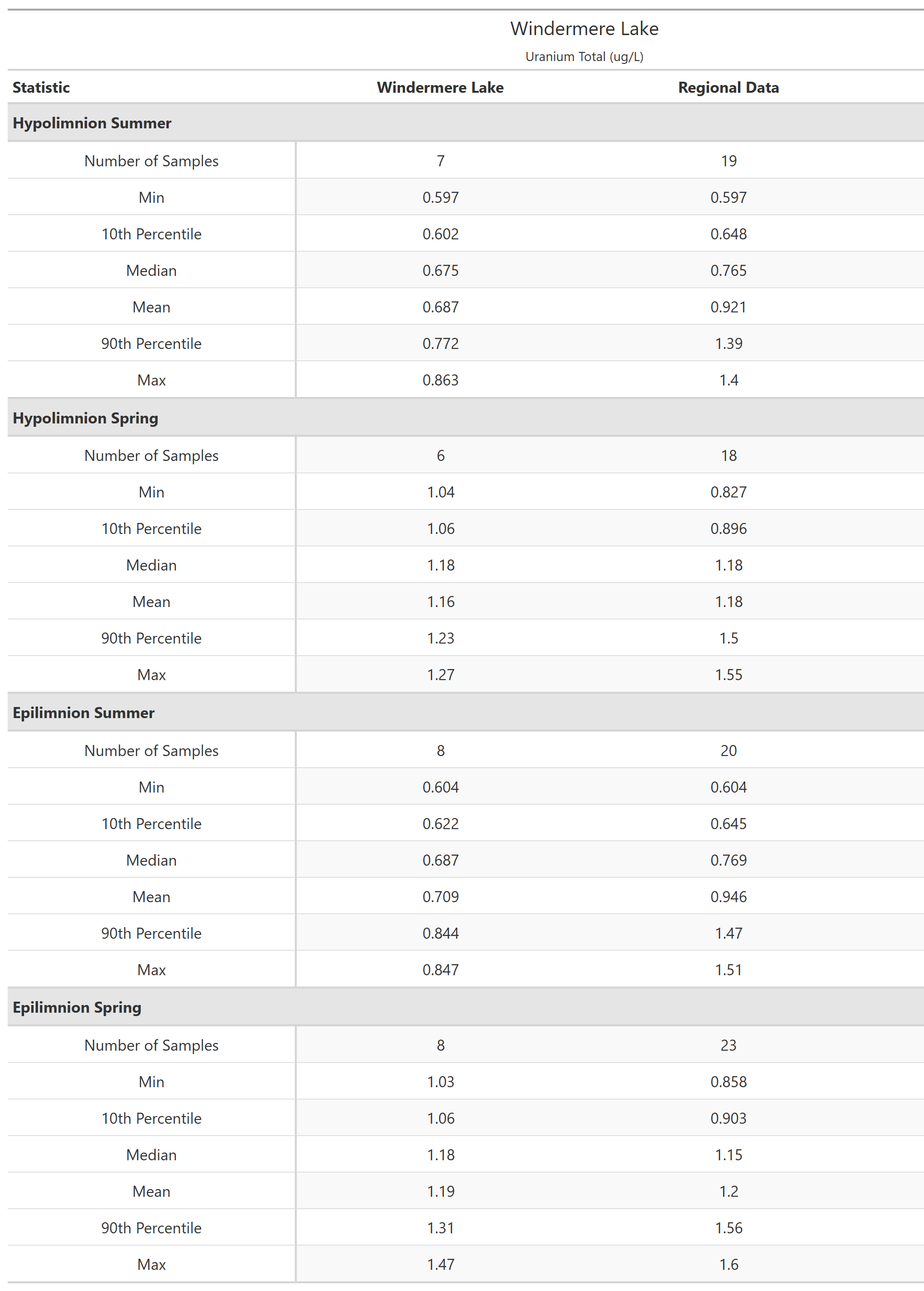 A table of summary statistics for Uranium Total with comparison to regional data