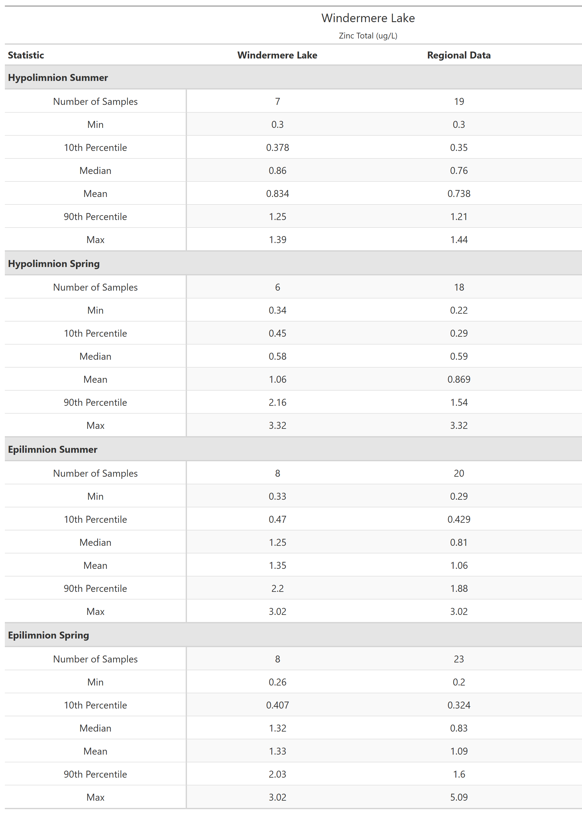 A table of summary statistics for Zinc Total with comparison to regional data