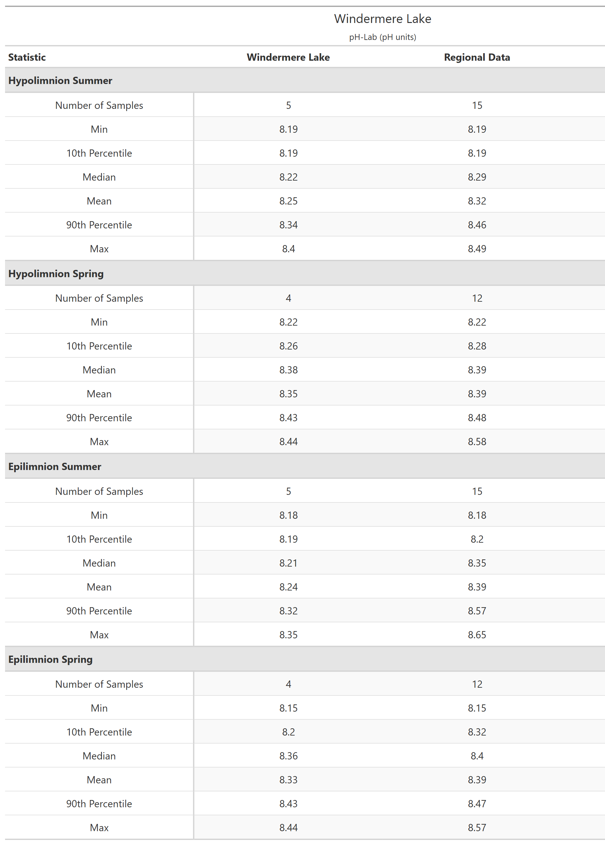 A table of summary statistics for pH-Lab with comparison to regional data