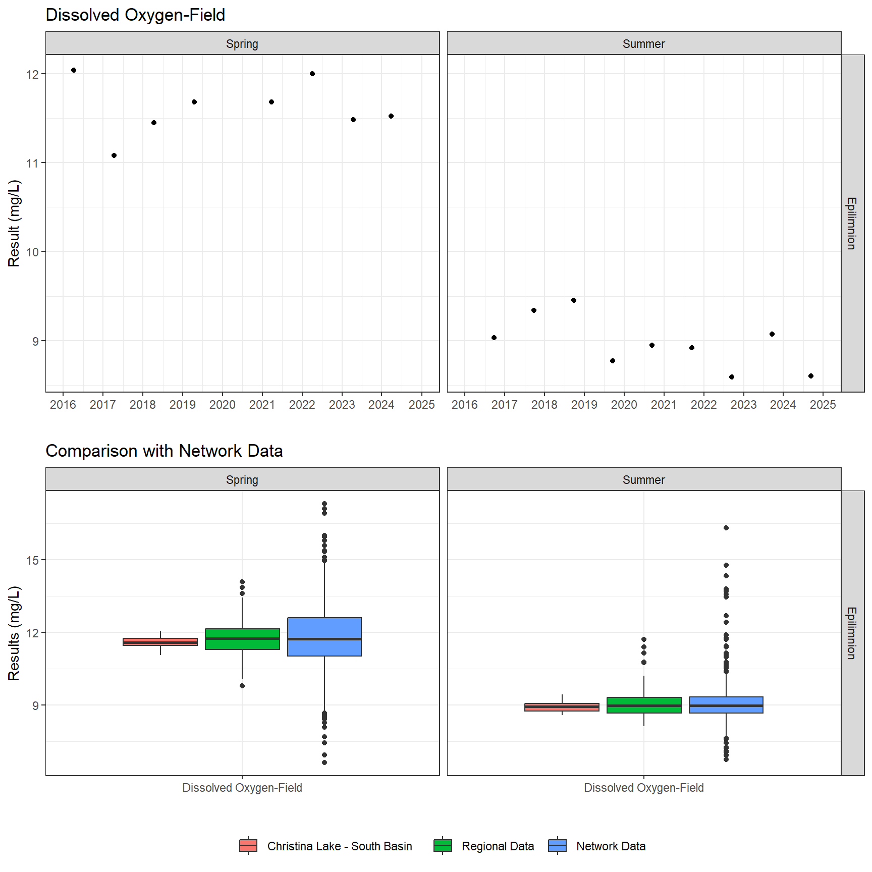 Series of plots showing results of field parameters measured at lake surface