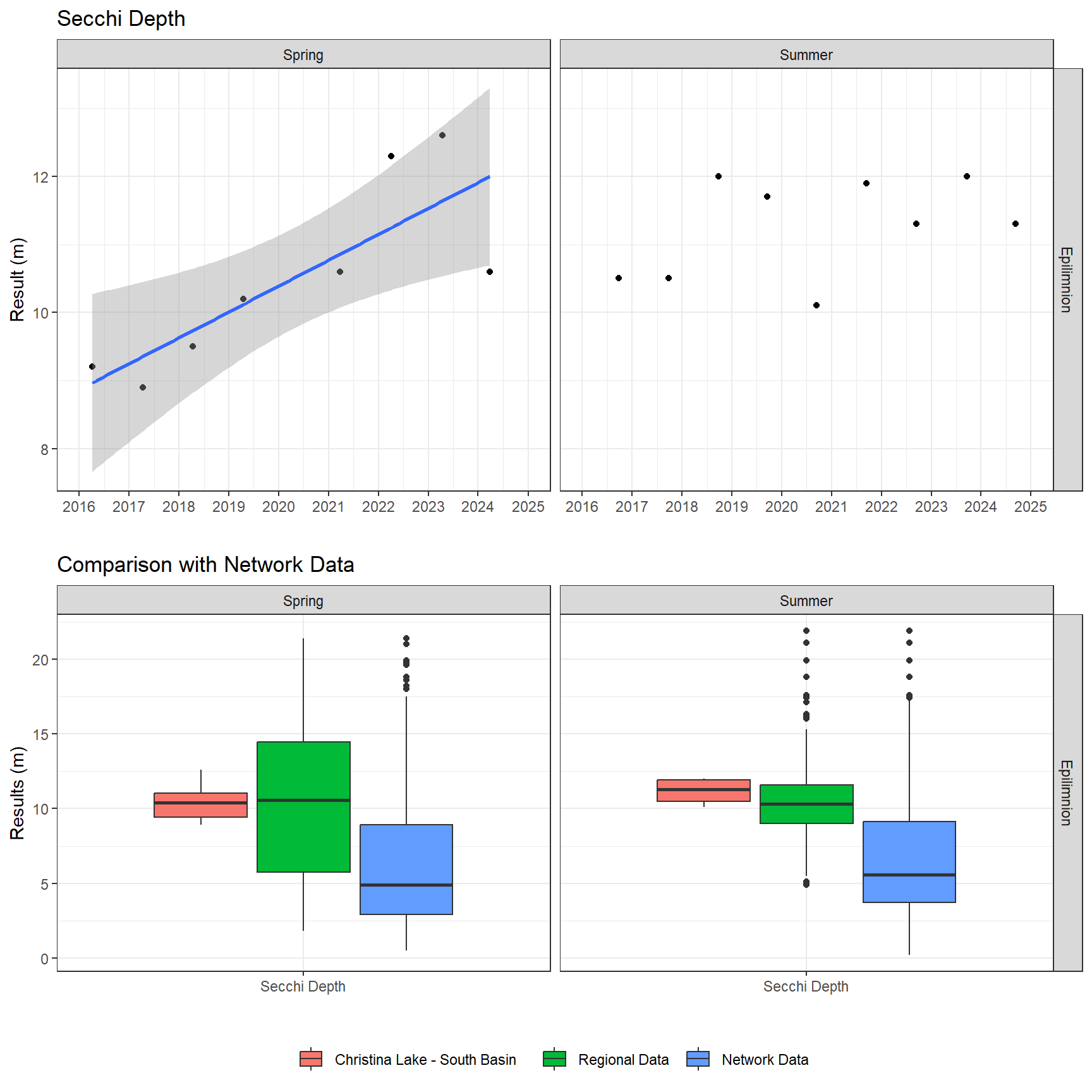 Series of plots showing results of field parameters measured at lake surface