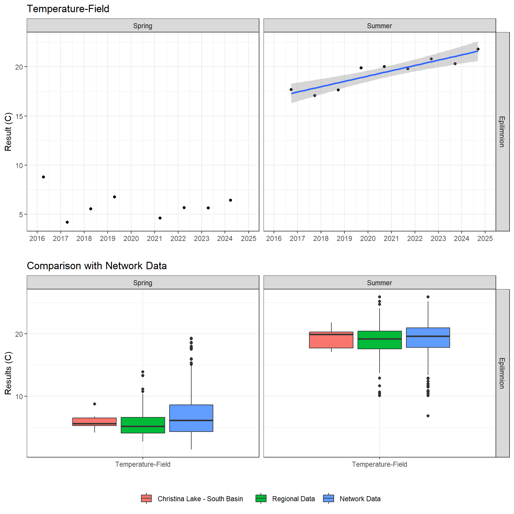 Series of plots showing results of field parameters measured at lake surface