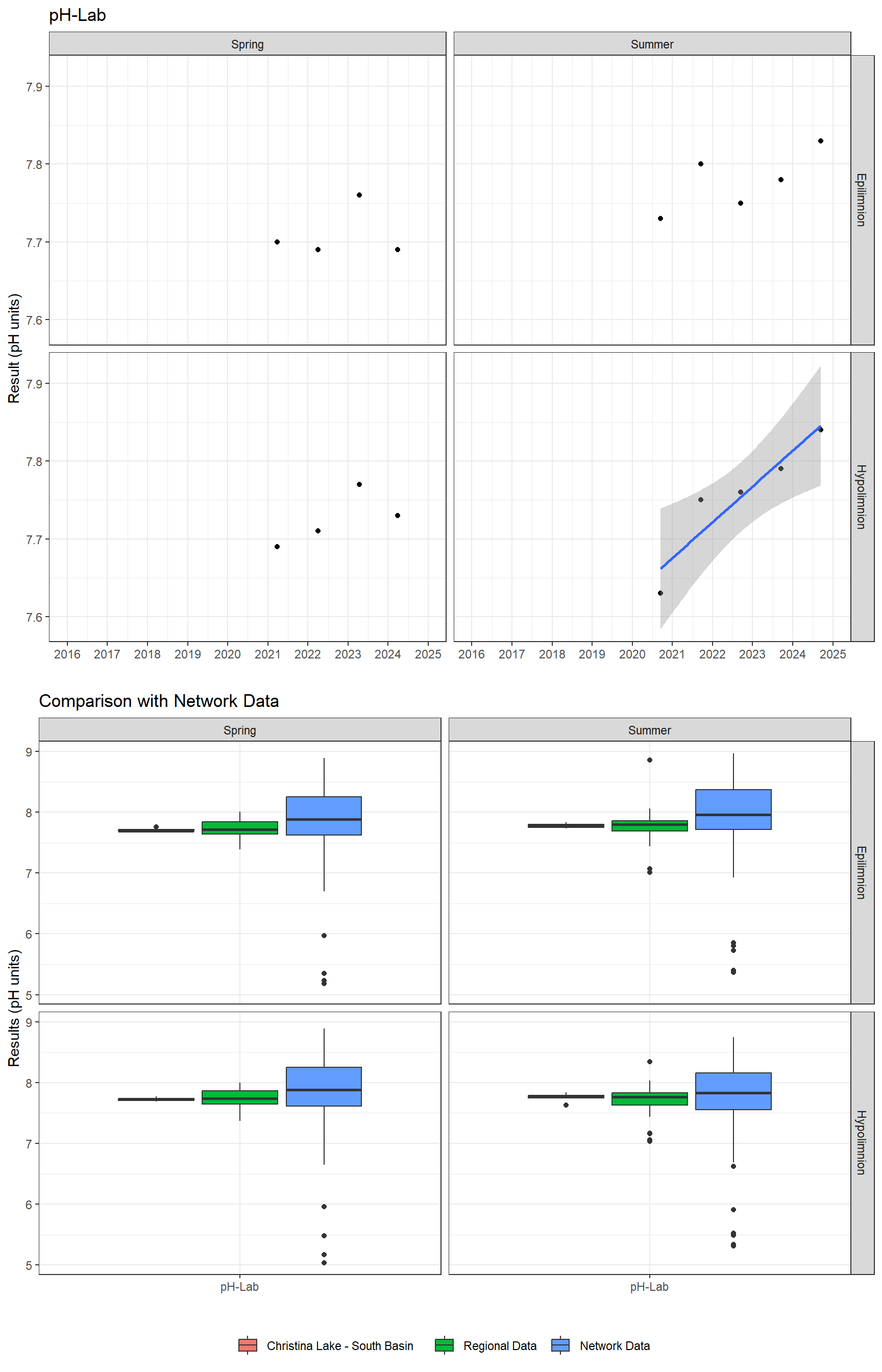 Series of plots showing results of general water quality