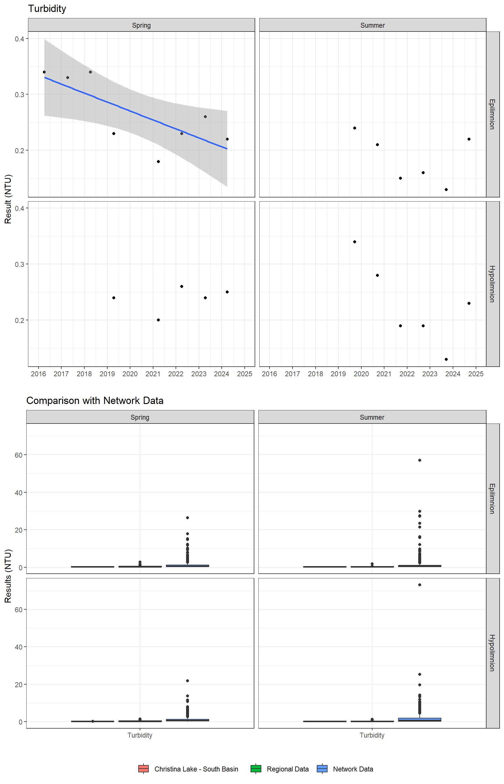 Series of plots showing results of general water quality