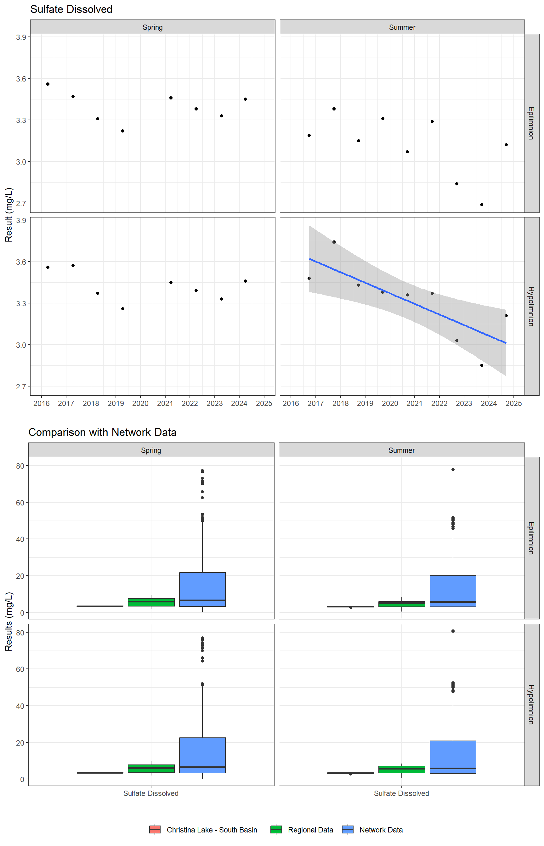 Series of plots showing results of major ions