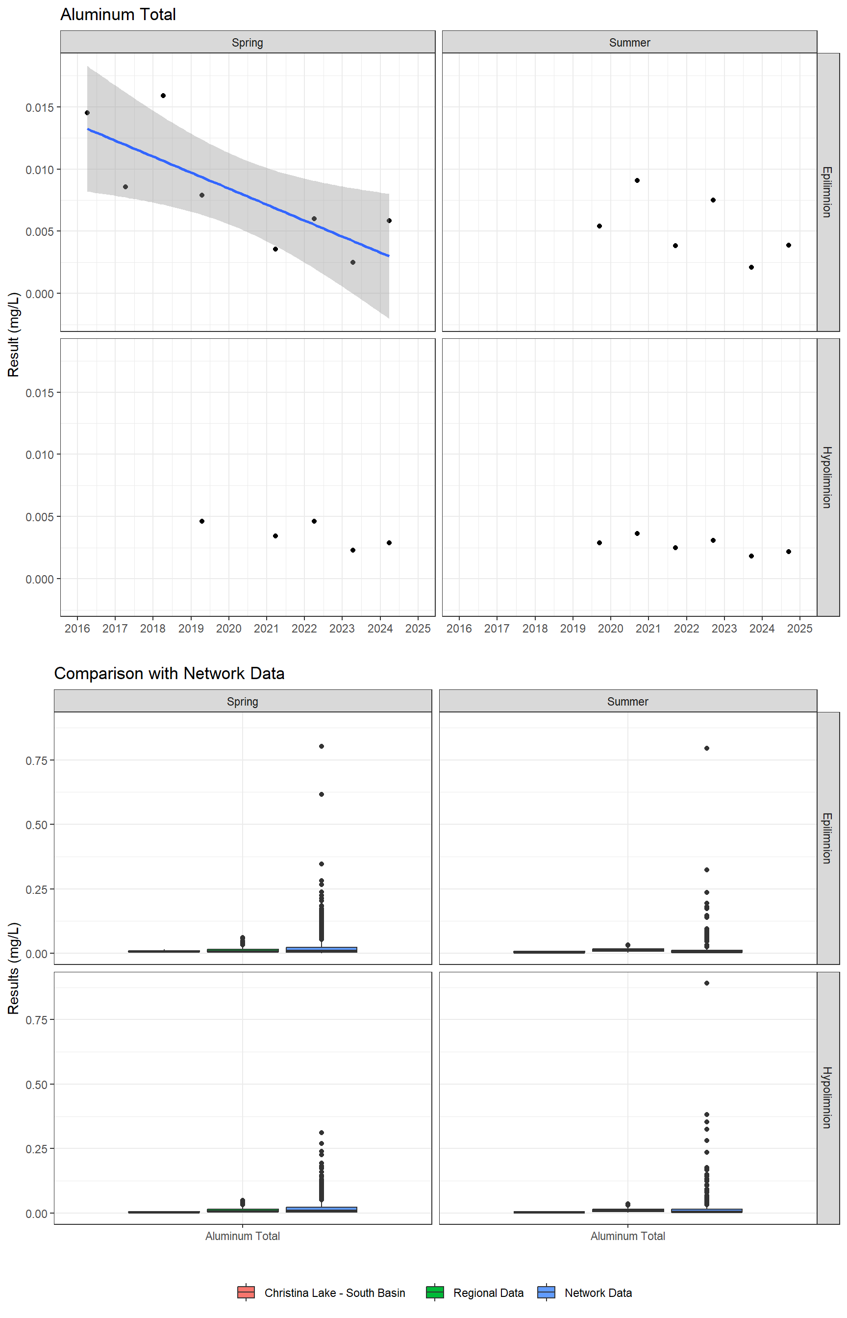 Series of plots showing results for total metals