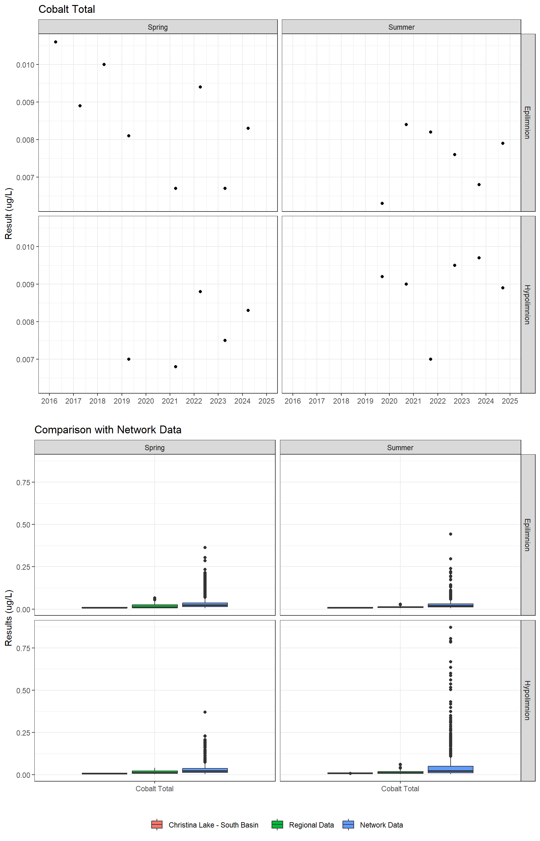 Series of plots showing results for total metals