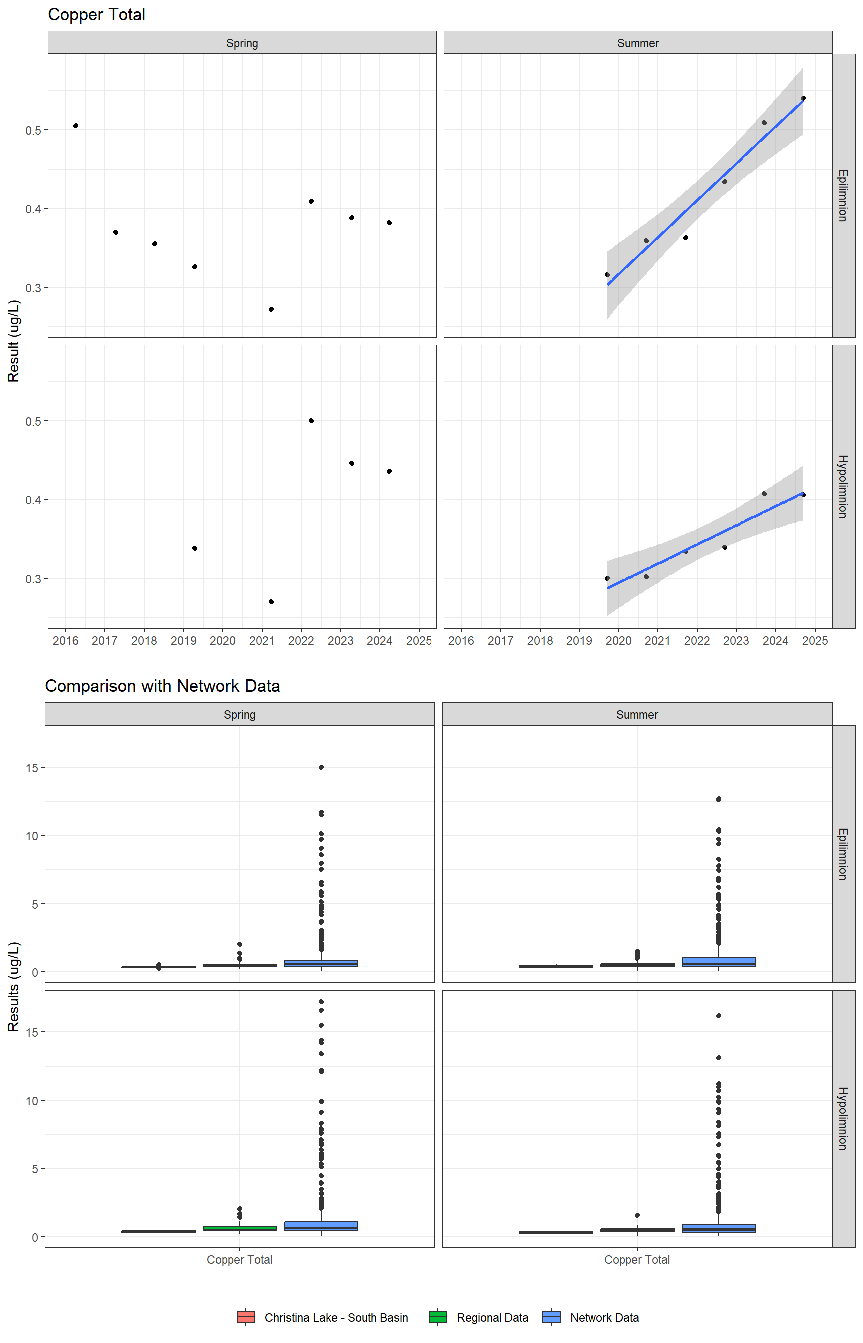 Series of plots showing results for total metals