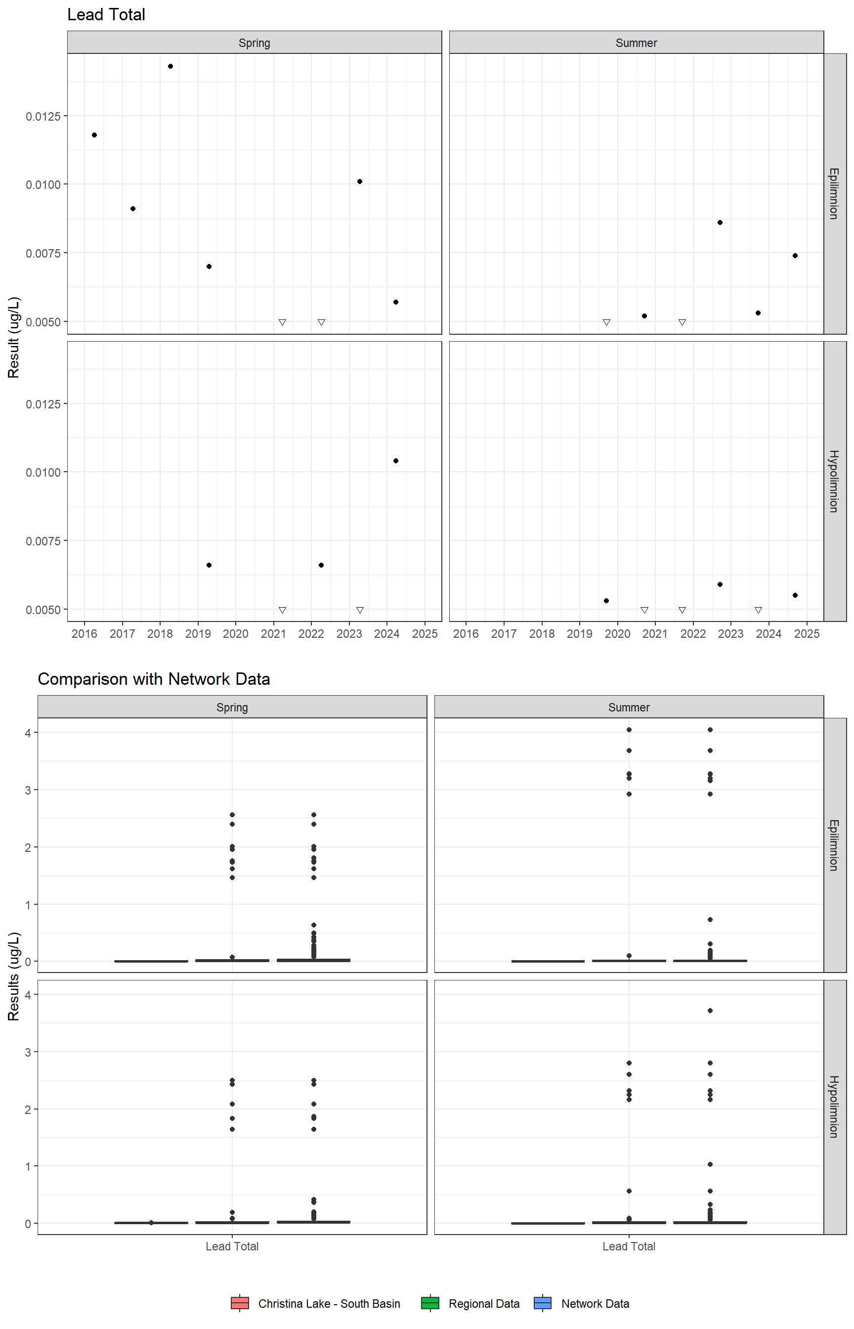 Series of plots showing results for total metals