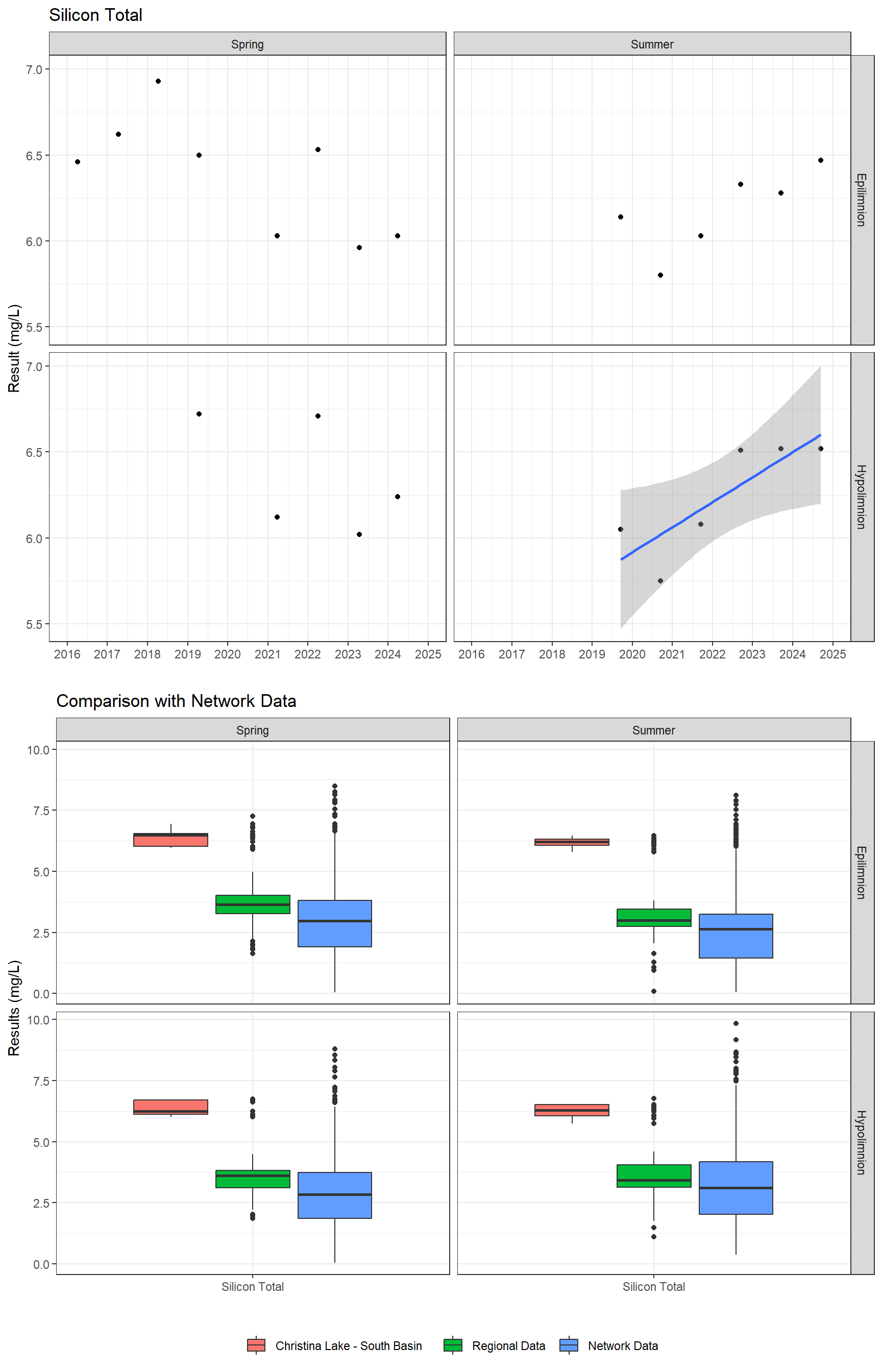 Series of plots showing results for total metals