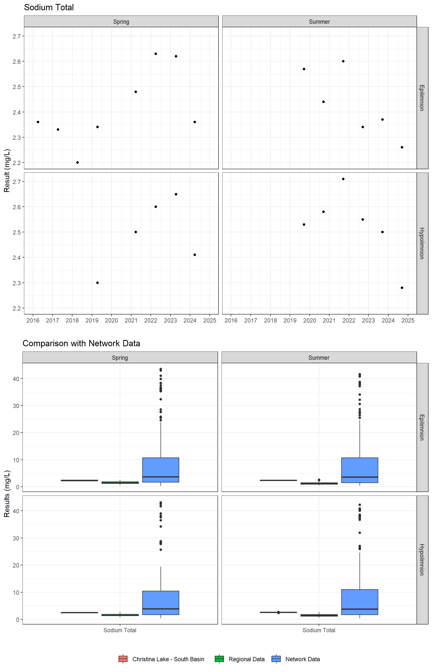 Series of plots showing results for total metals