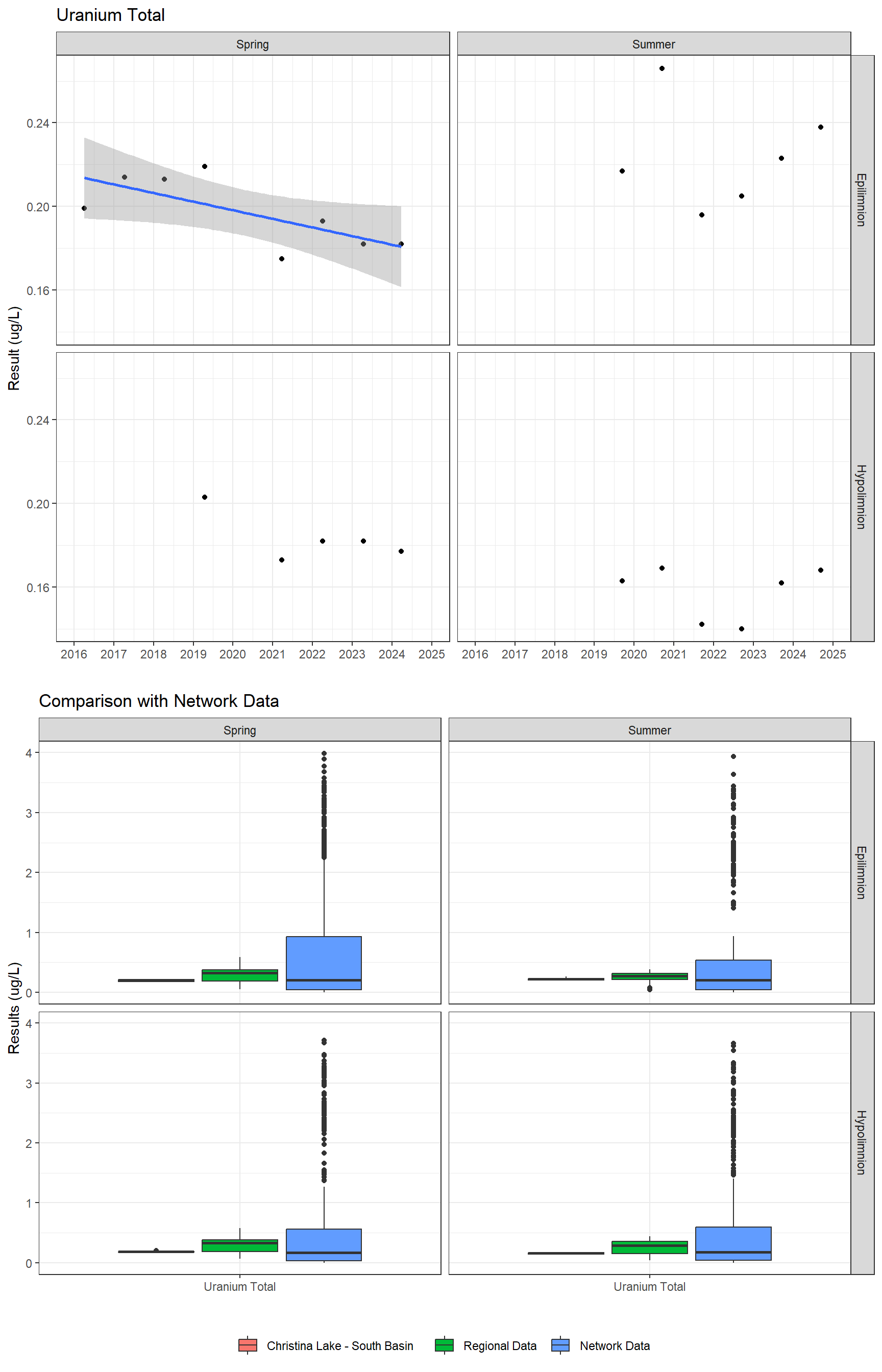 Series of plots showing results for total metals