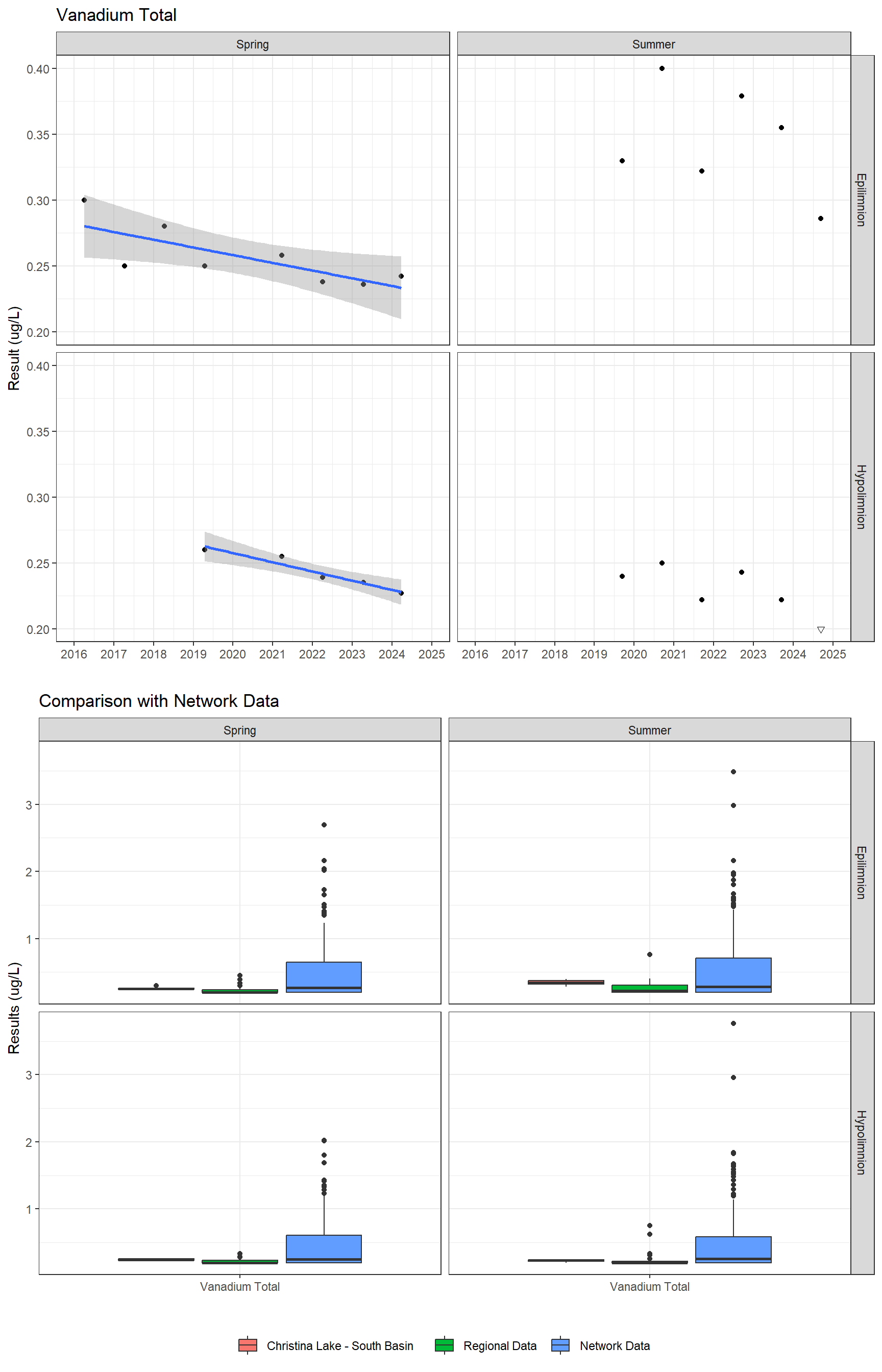 Series of plots showing results for total metals