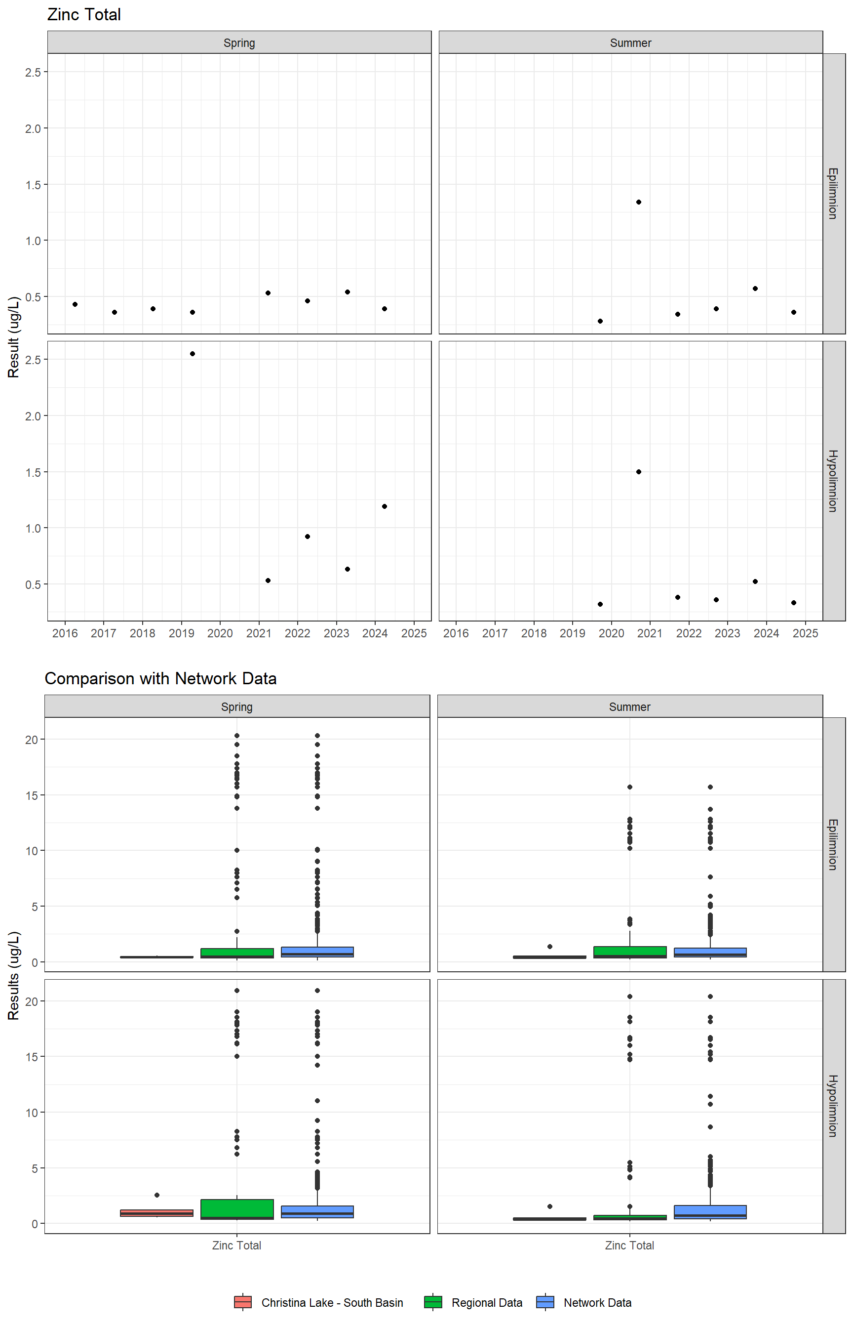 Series of plots showing results for total metals