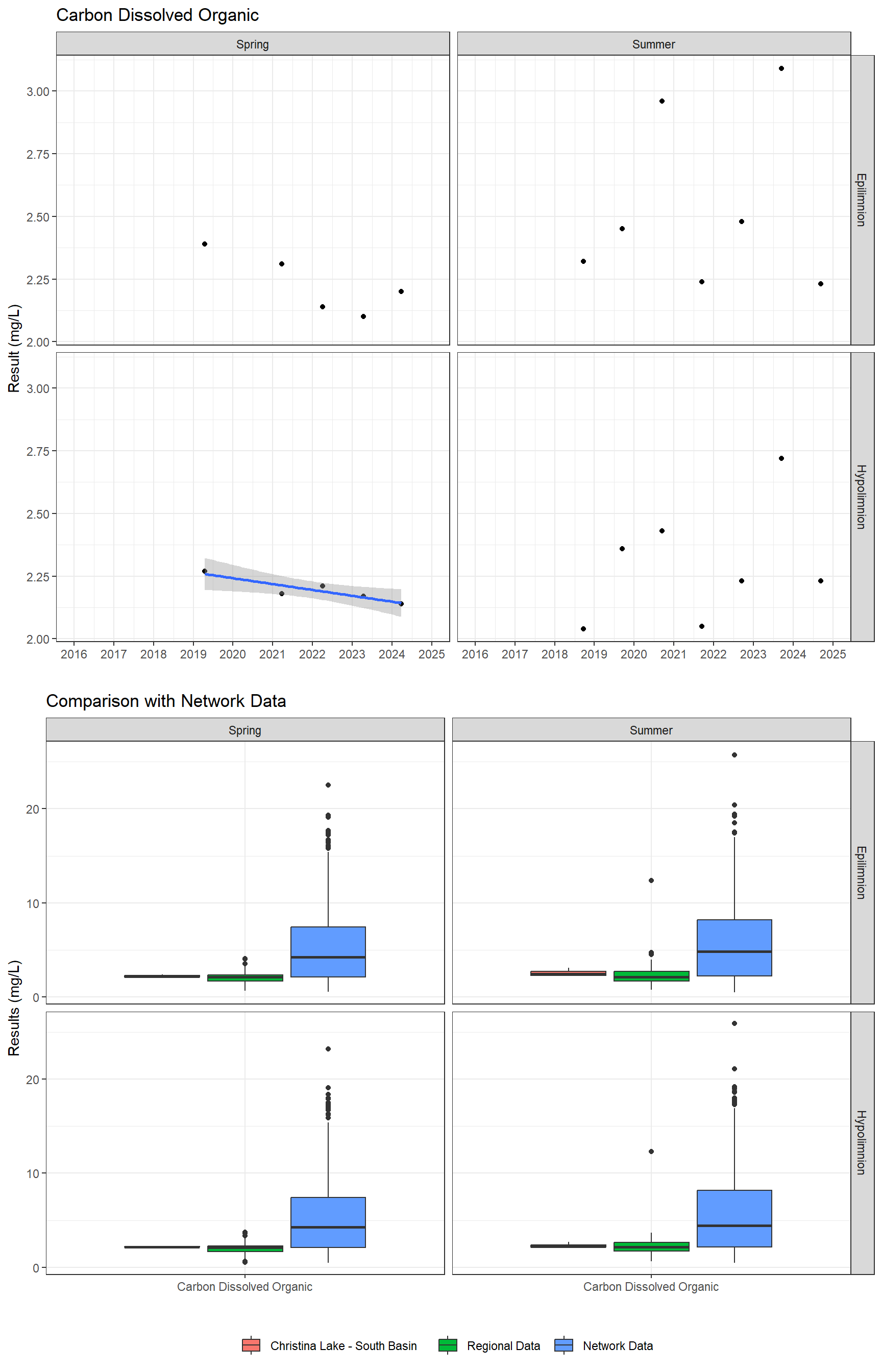 Series of plots showing results for nutrients