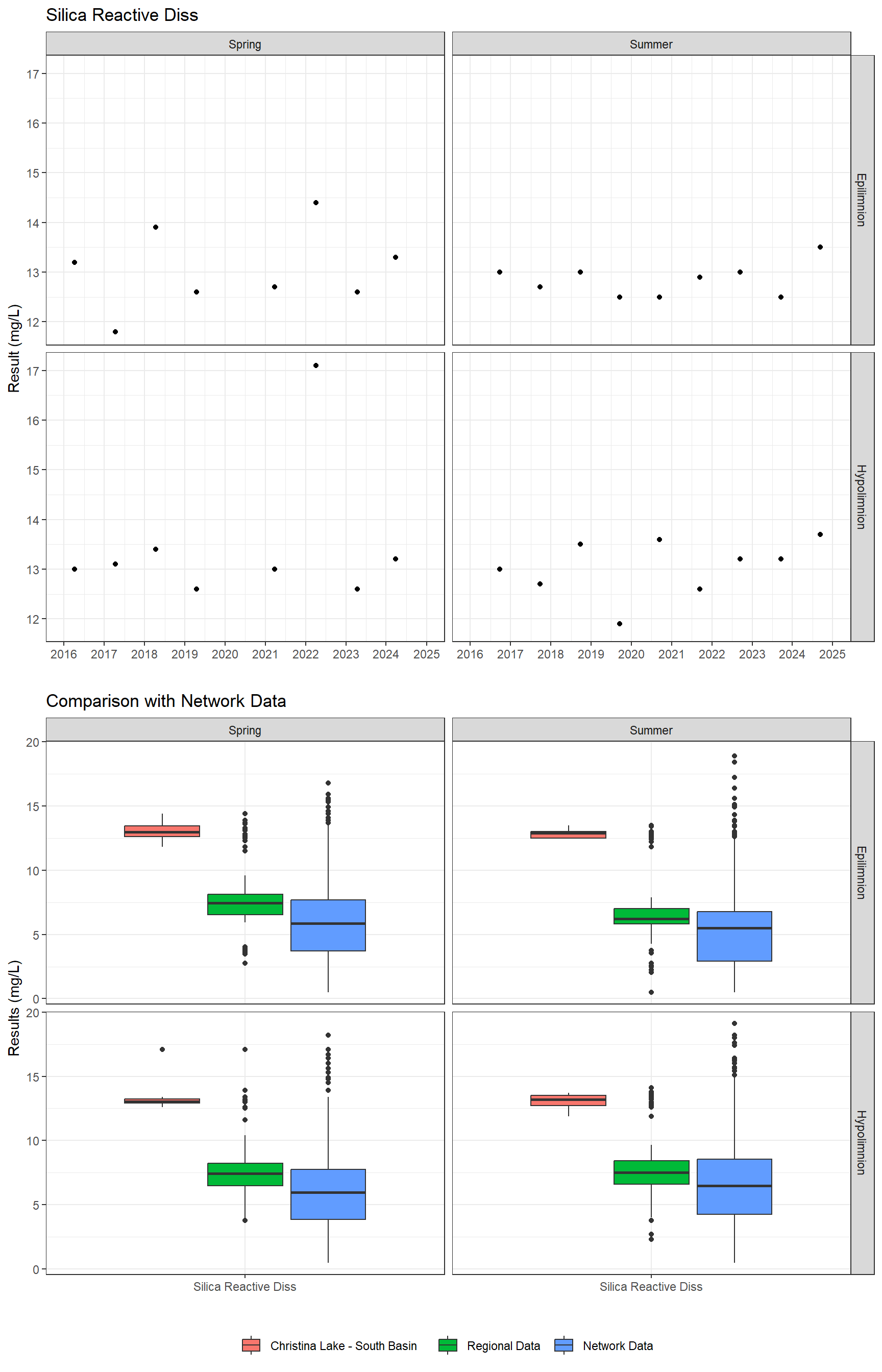 Series of plots showing results for nutrients