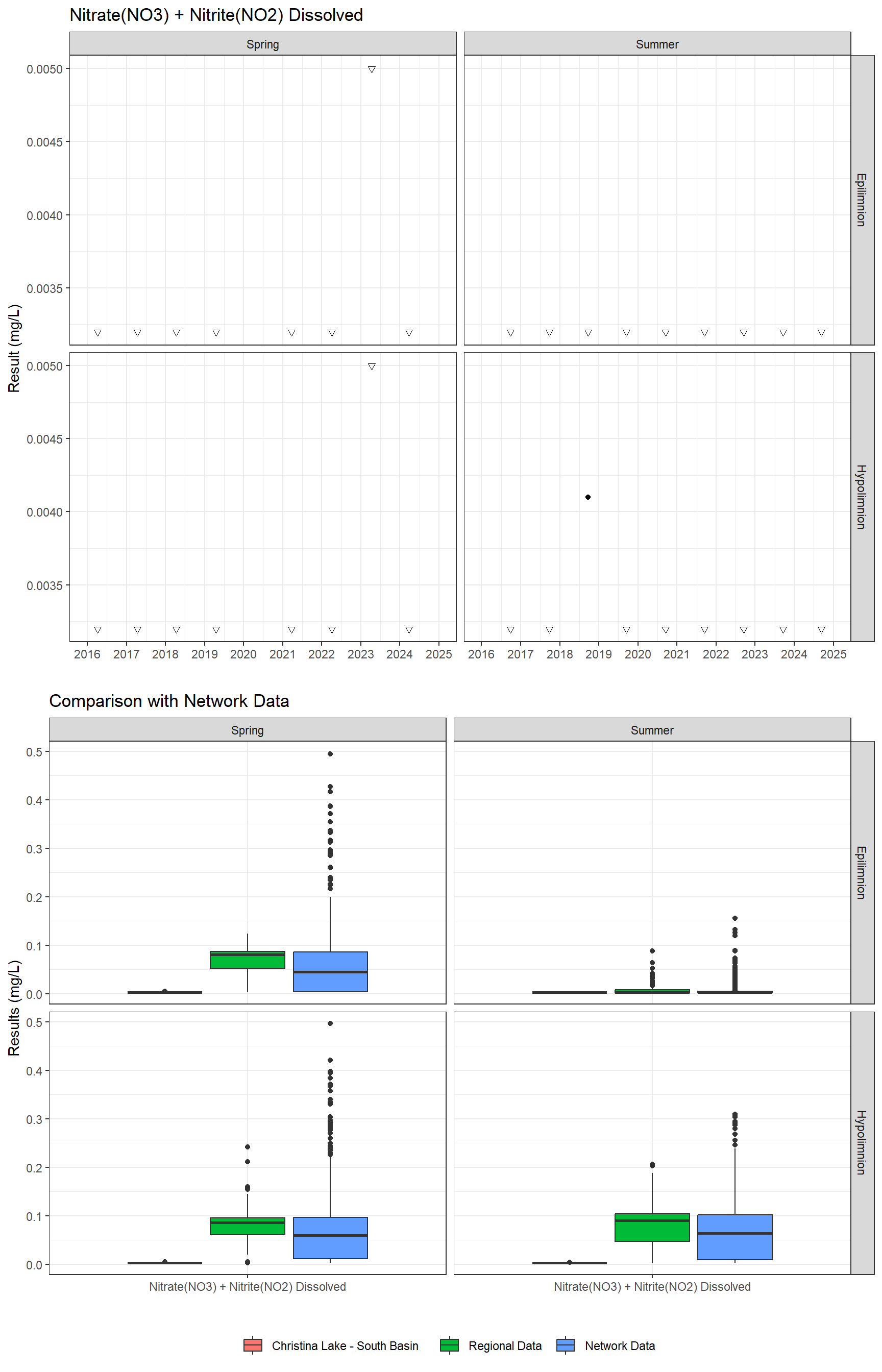 Series of plots showing results for nutrients