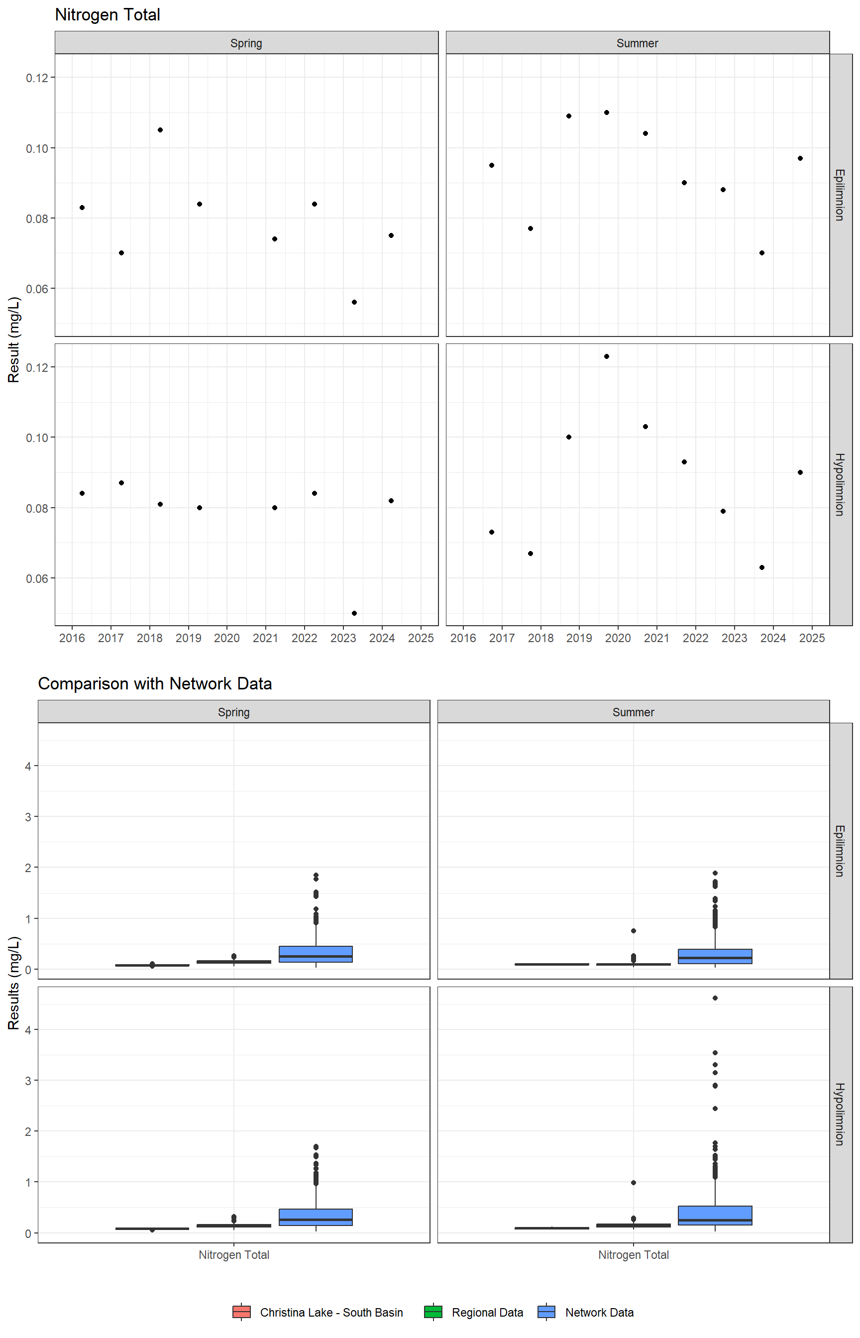 Series of plots showing results for nutrients